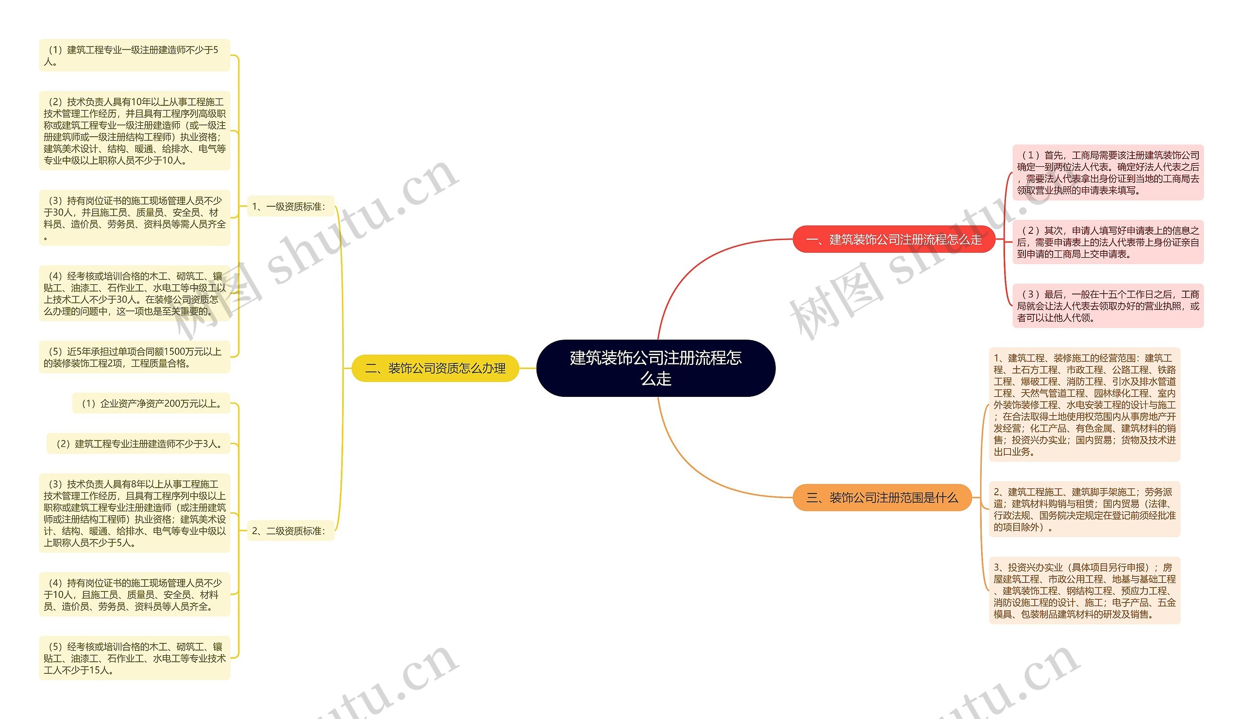 建筑装饰公司注册流程怎么走