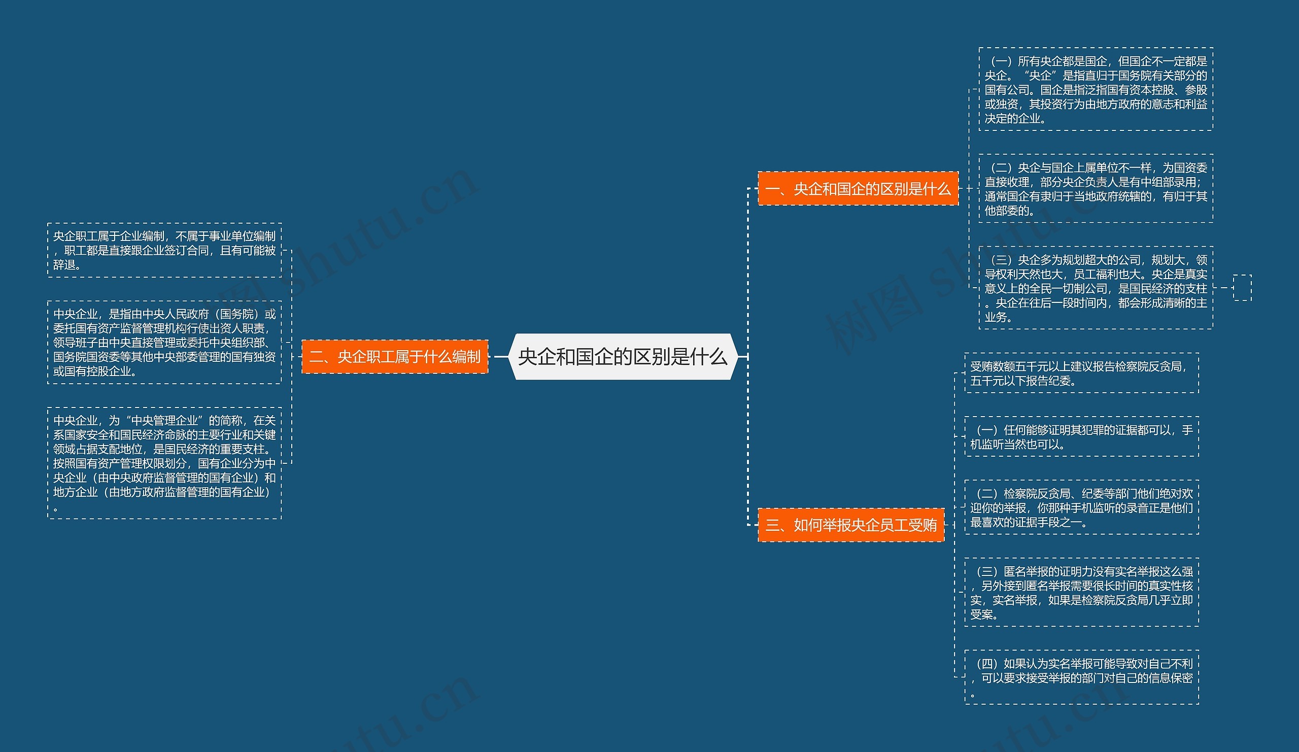 央企和国企的区别是什么思维导图