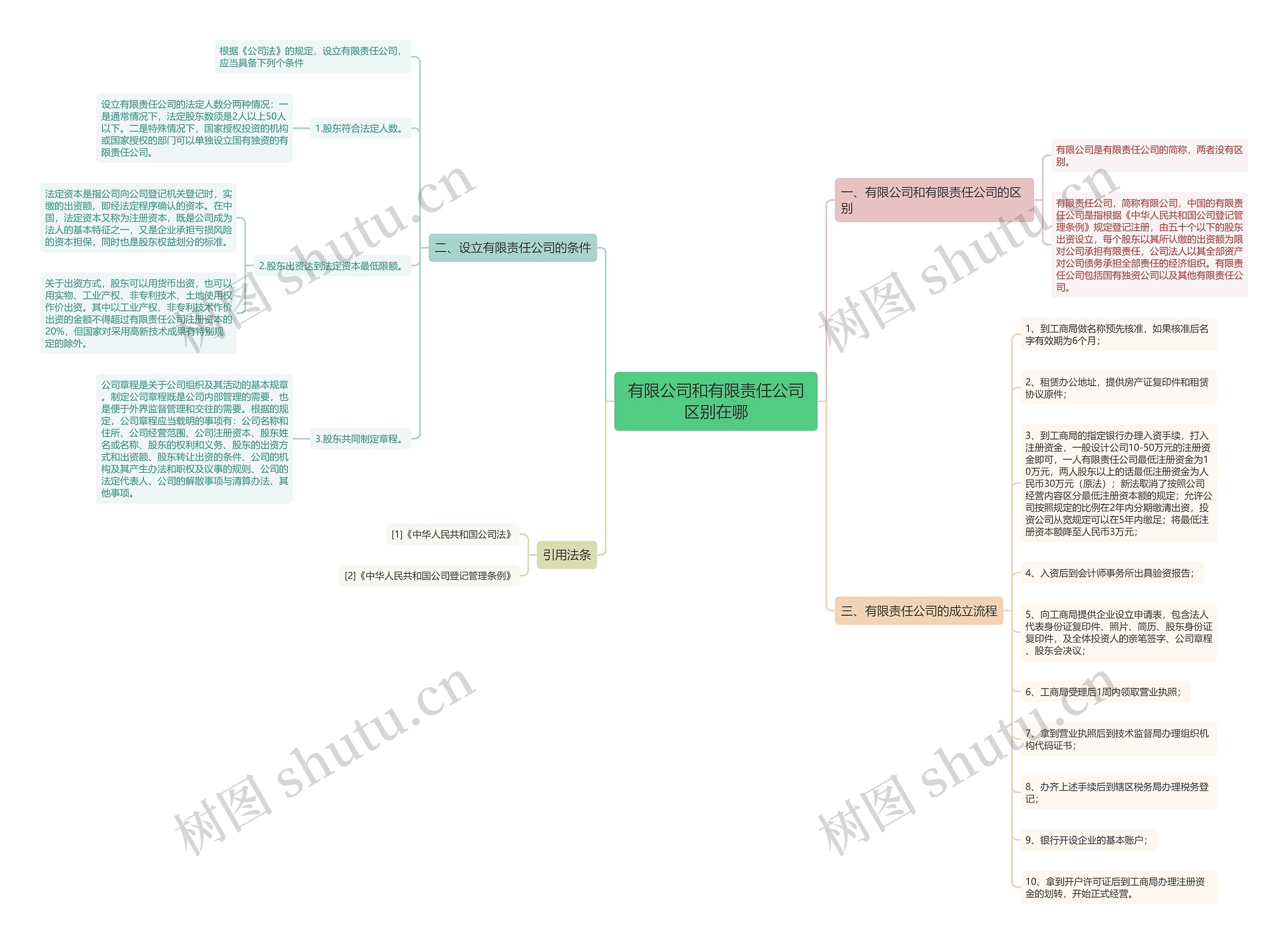有限公司和有限责任公司区别在哪 有限公司和有限责任公司区别在哪
