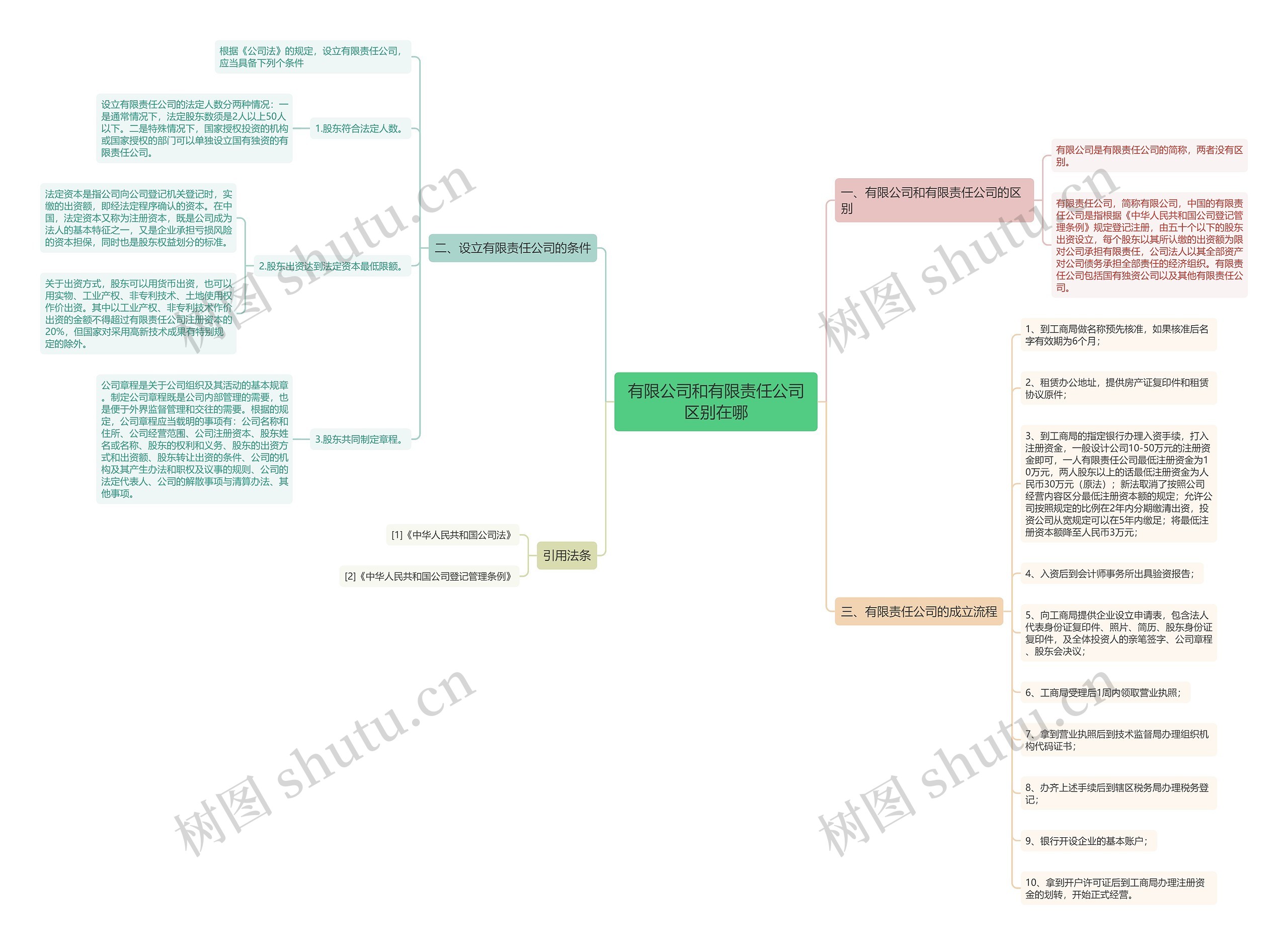 有限公司和有限责任公司区别在哪思维导图