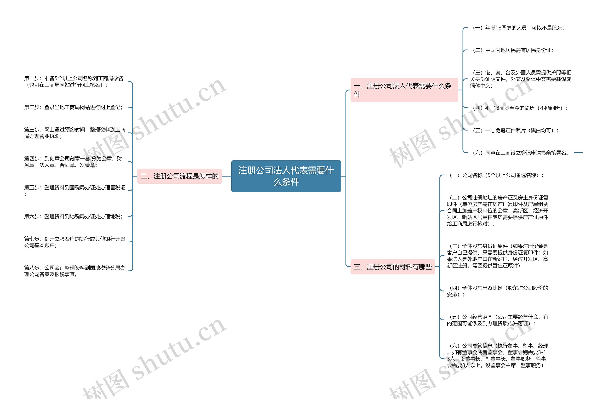 注册公司法人代表需要什么条件 注册公司法人代表需要什么条件