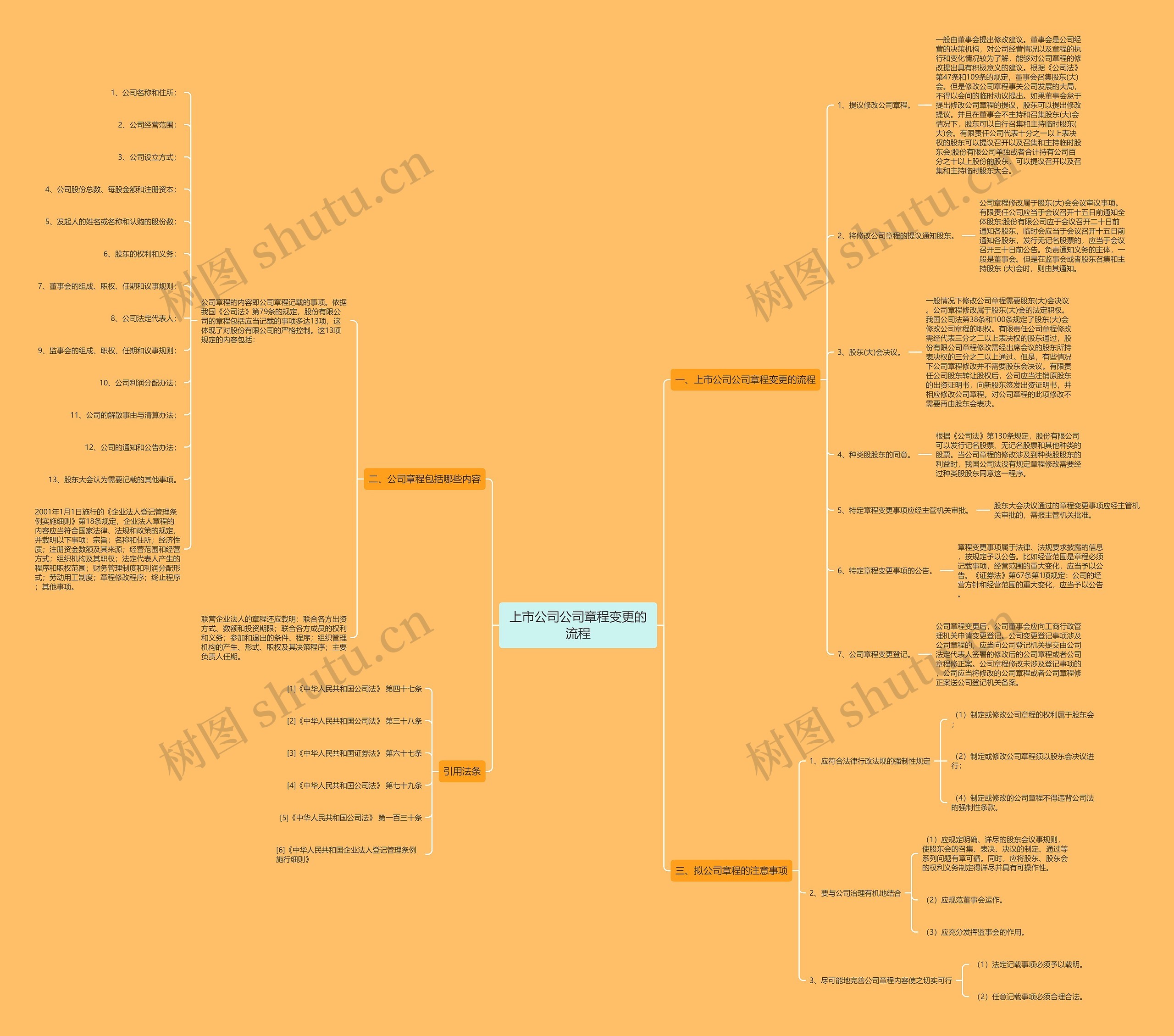上市公司公司章程变更的流程思维导图