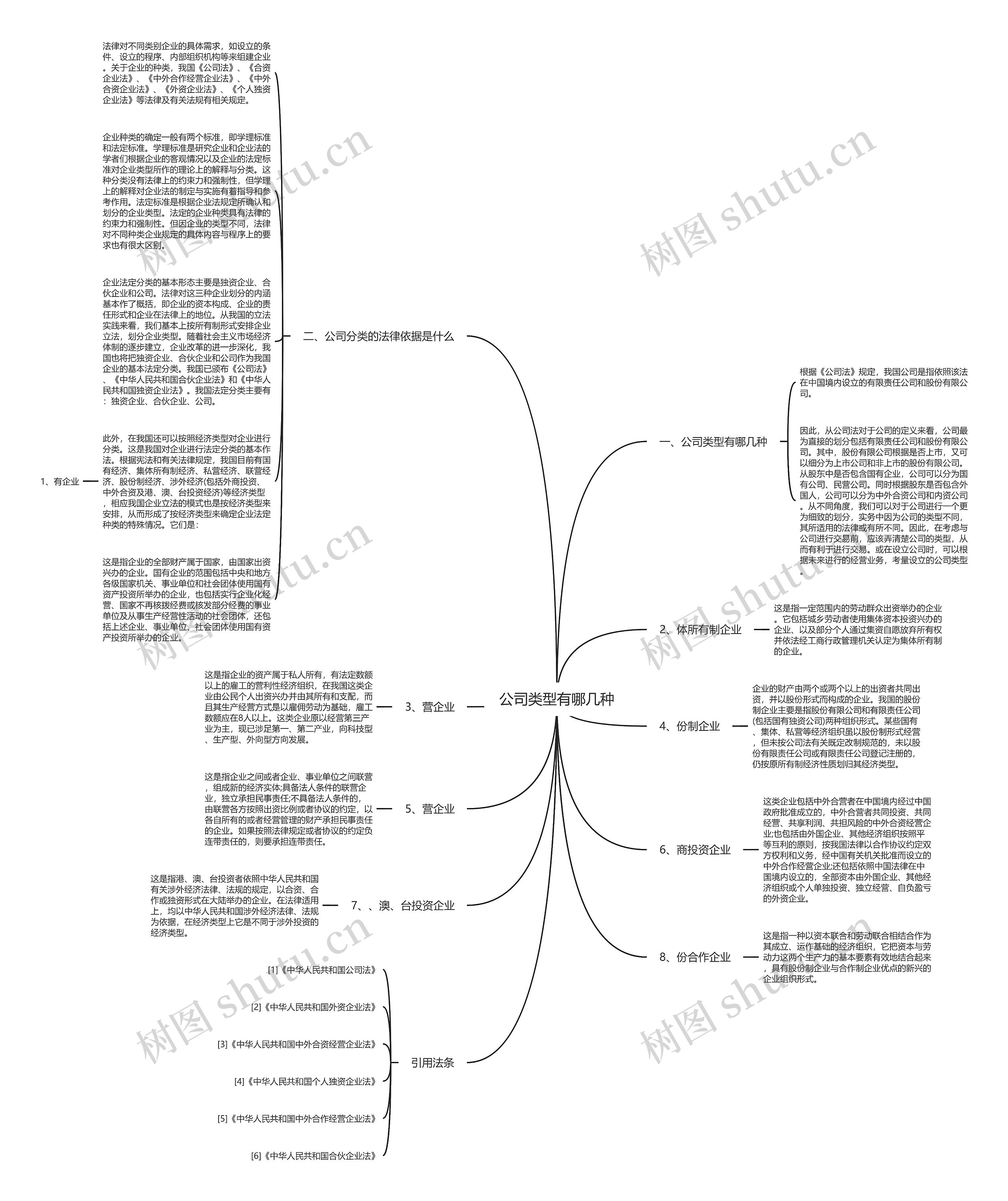 公司类型有哪几种思维导图