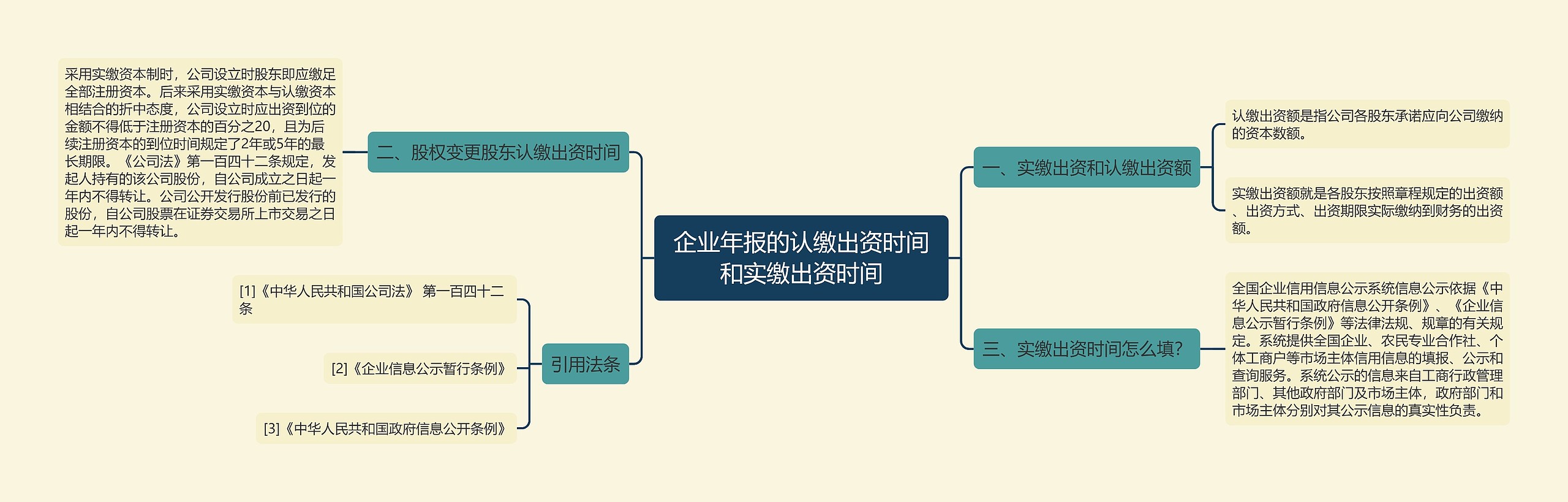 企业年报的认缴出资时间和实缴出资时间思维导图