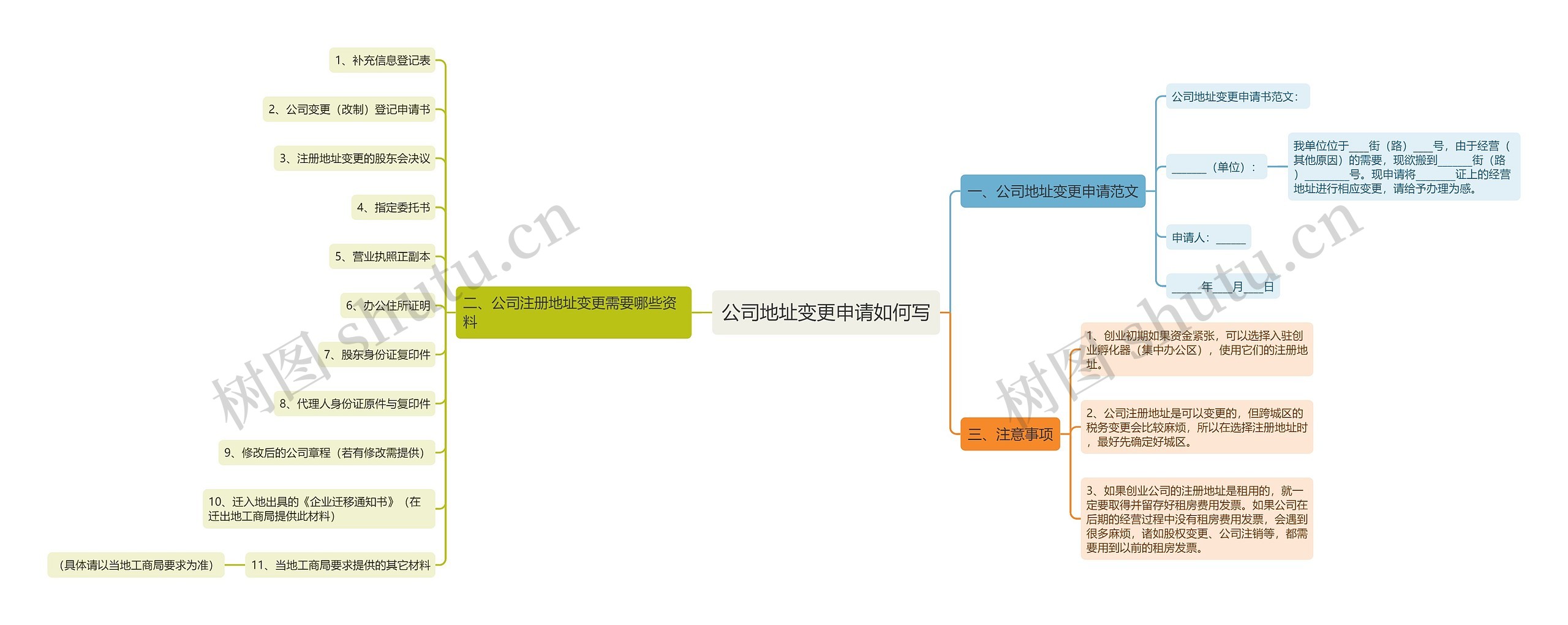 公司地址变更申请如何写思维导图