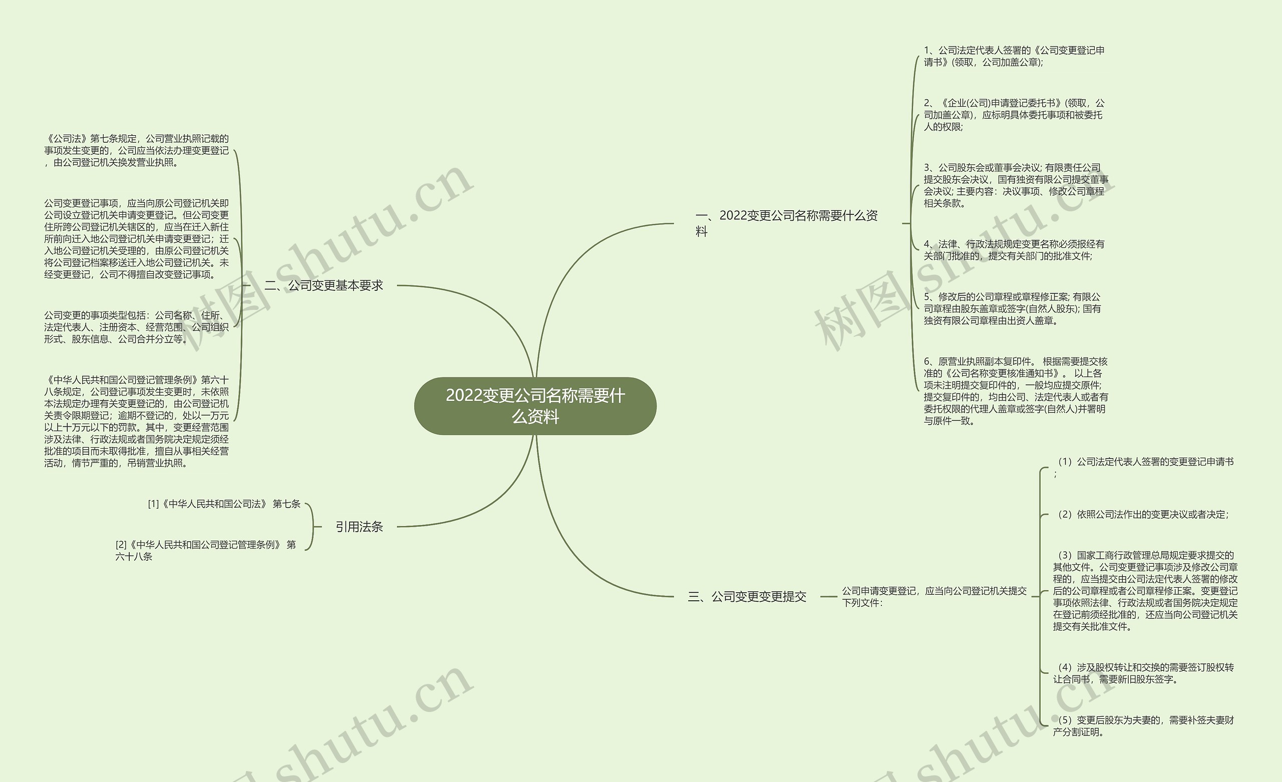 2022变更公司名称需要什么资料思维导图