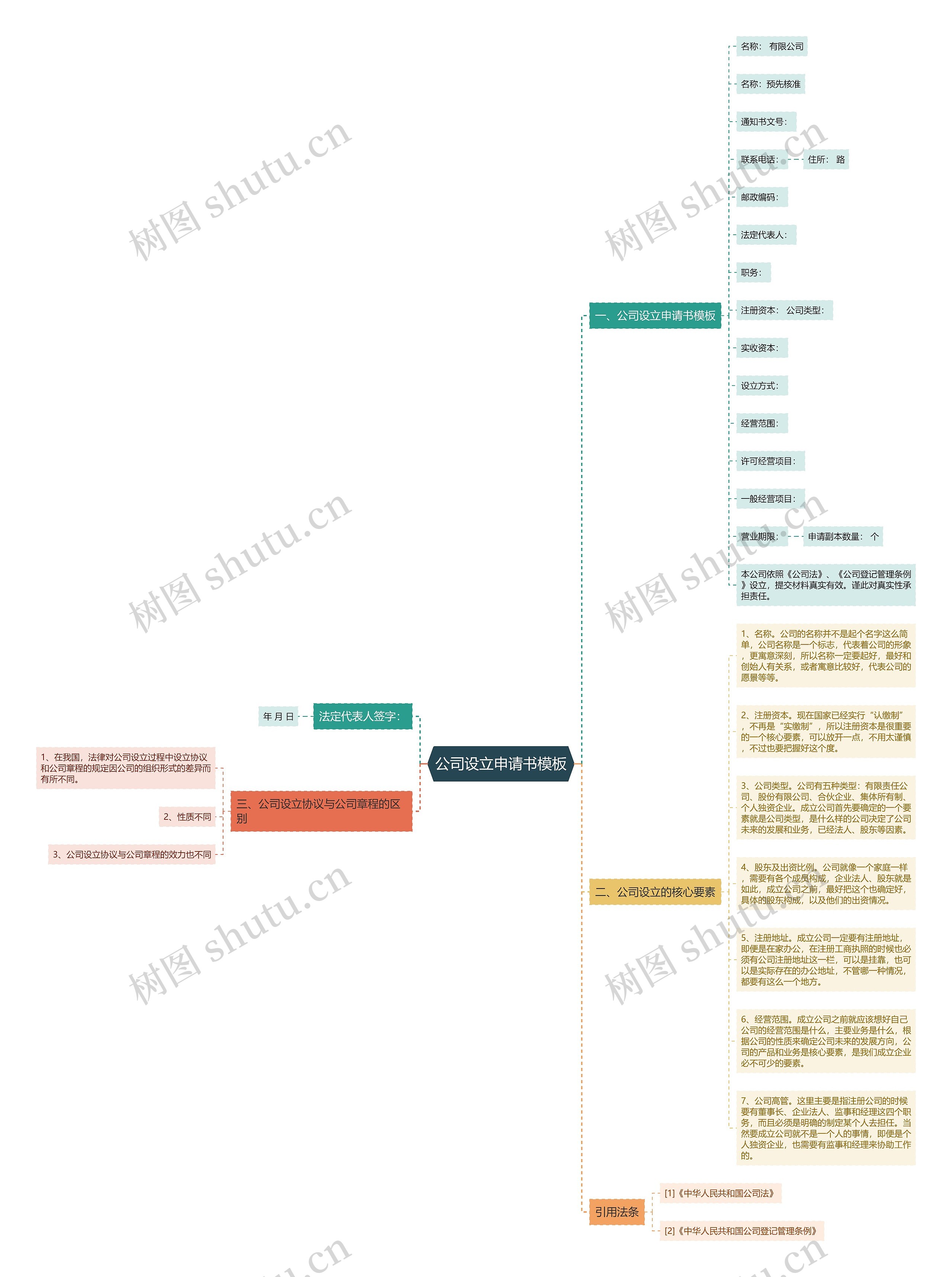 公司设立申请书思维导图