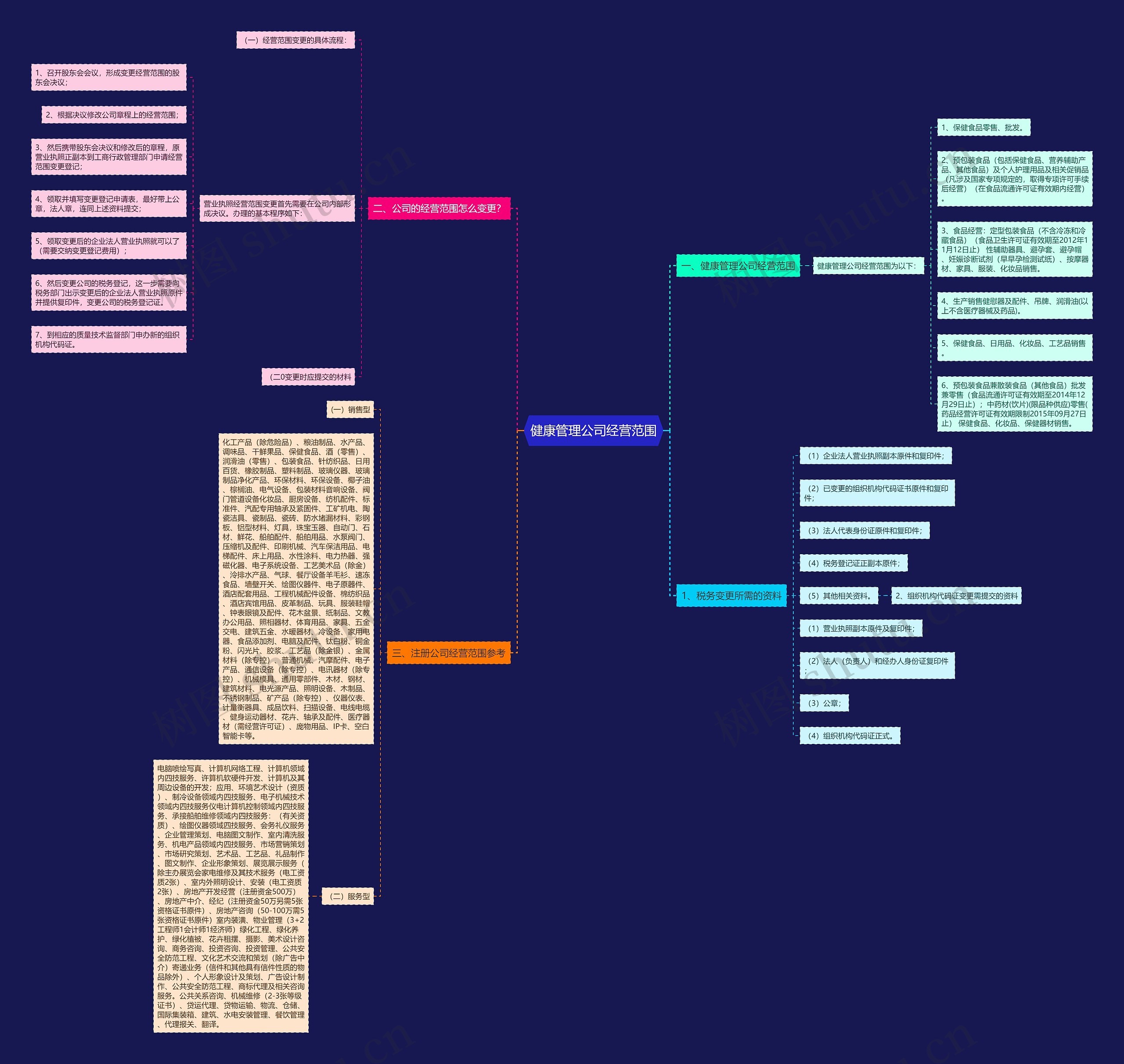 健康管理公司经营范围思维导图