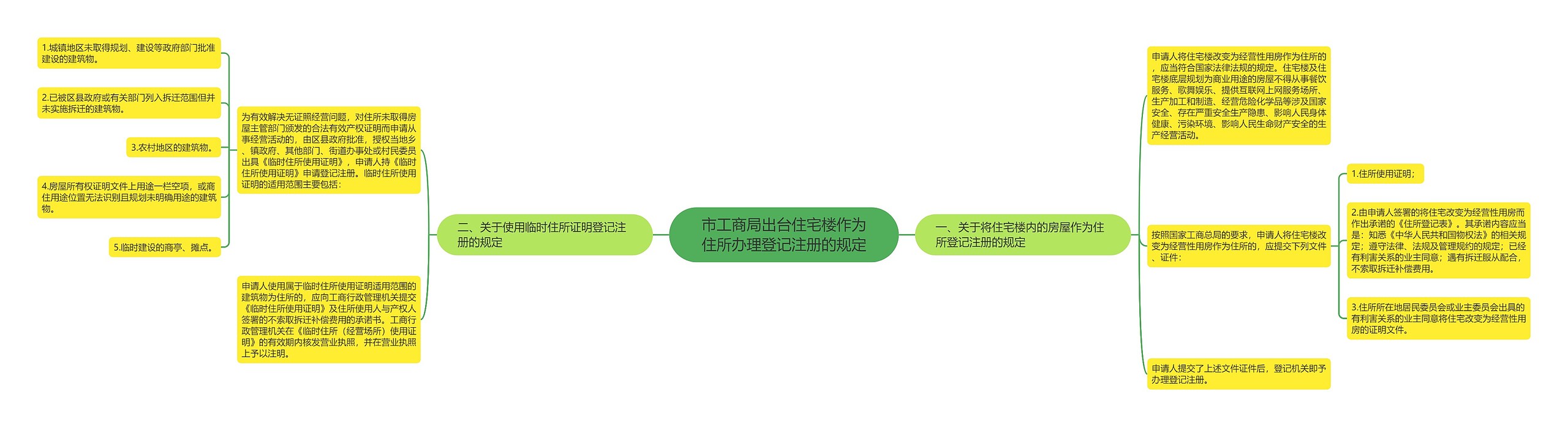 市工商局出台住宅楼作为住所办理登记注册的规定 市工商局出台住宅楼作为住所办理登记注册的规定