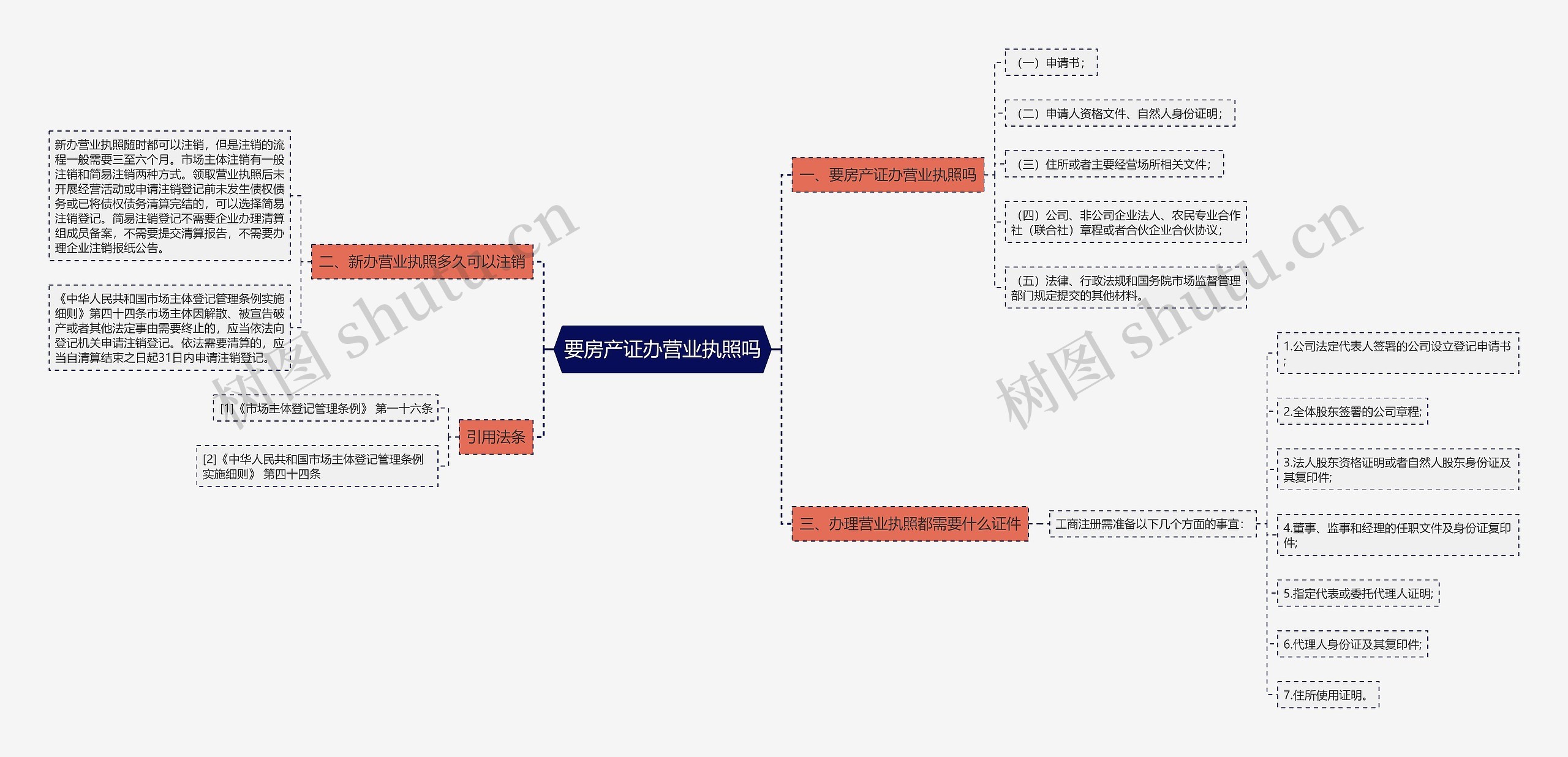 要房产证办营业执照吗思维导图高清图 要房产证办营业执照吗思维导图