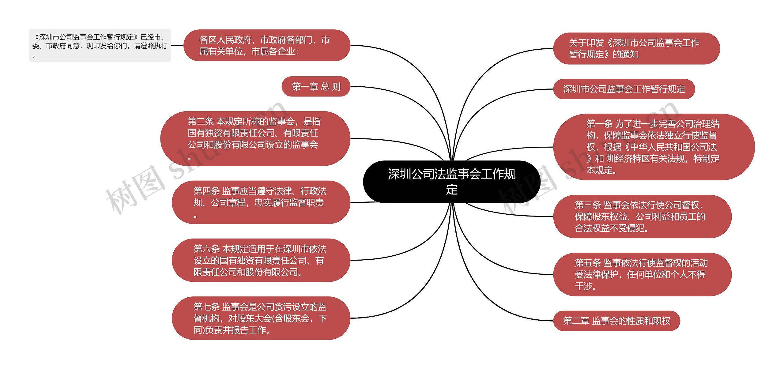 深圳公司法监事会工作规定思维导图