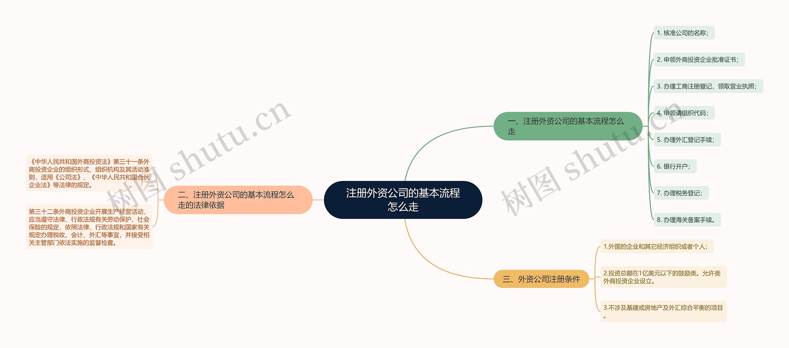 注册外资公司的基本流程怎么走