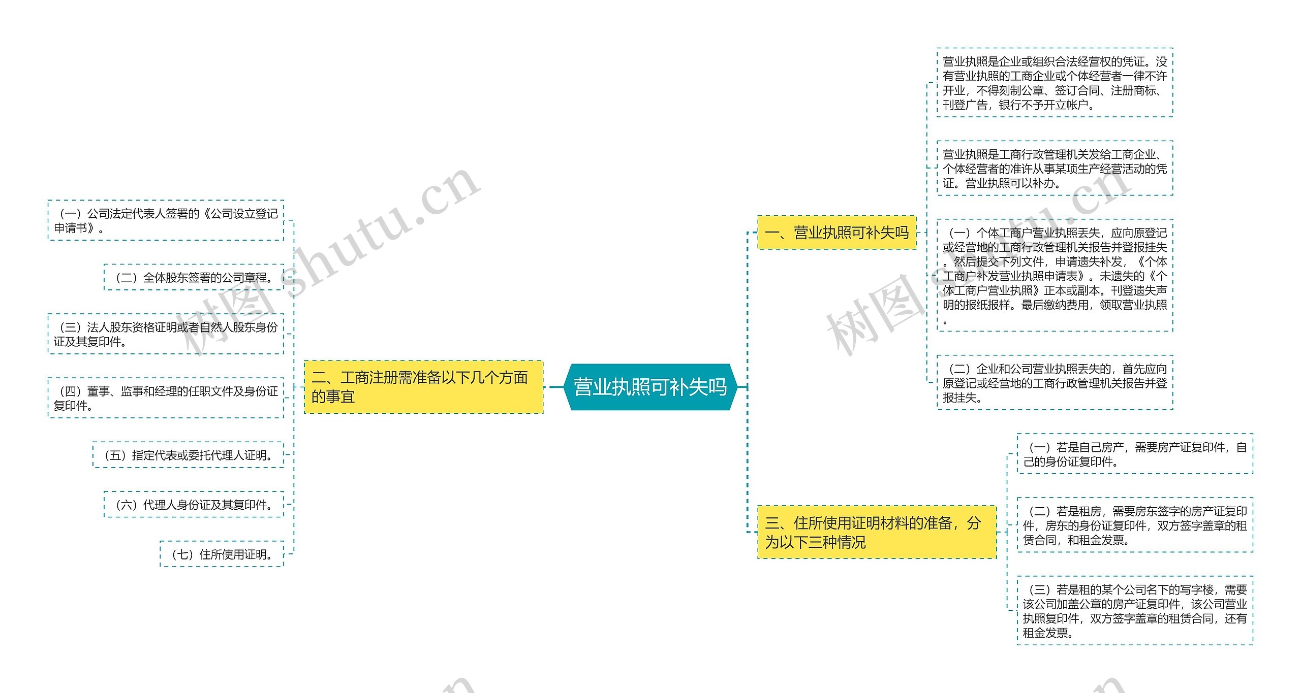 营业执照可补失吗思维导图