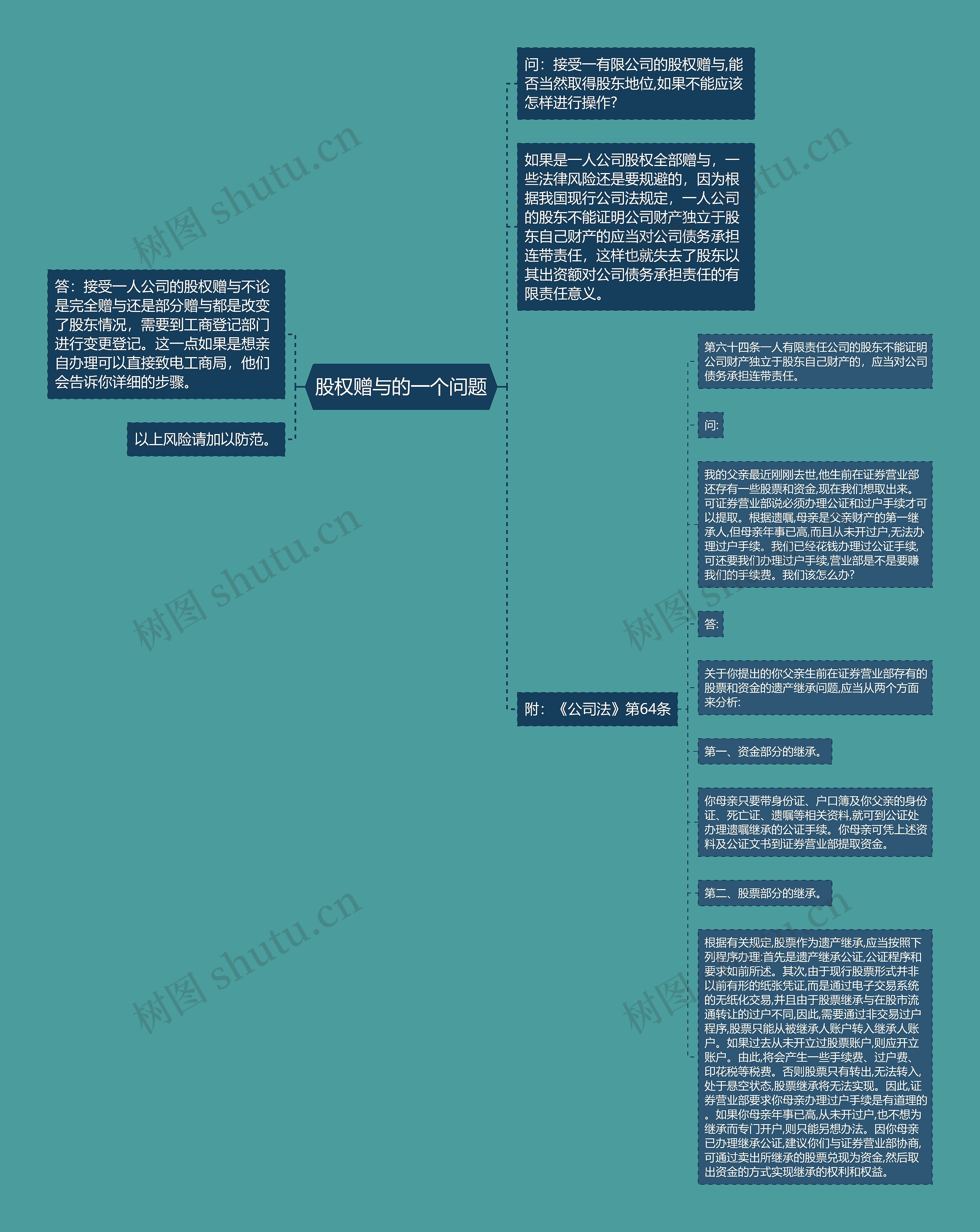 股权赠与的一个问题思维导图