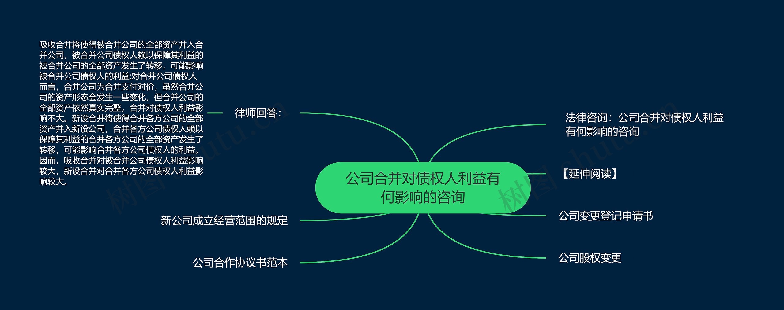 公司合并对债权人利益有何影响的咨询思维导图