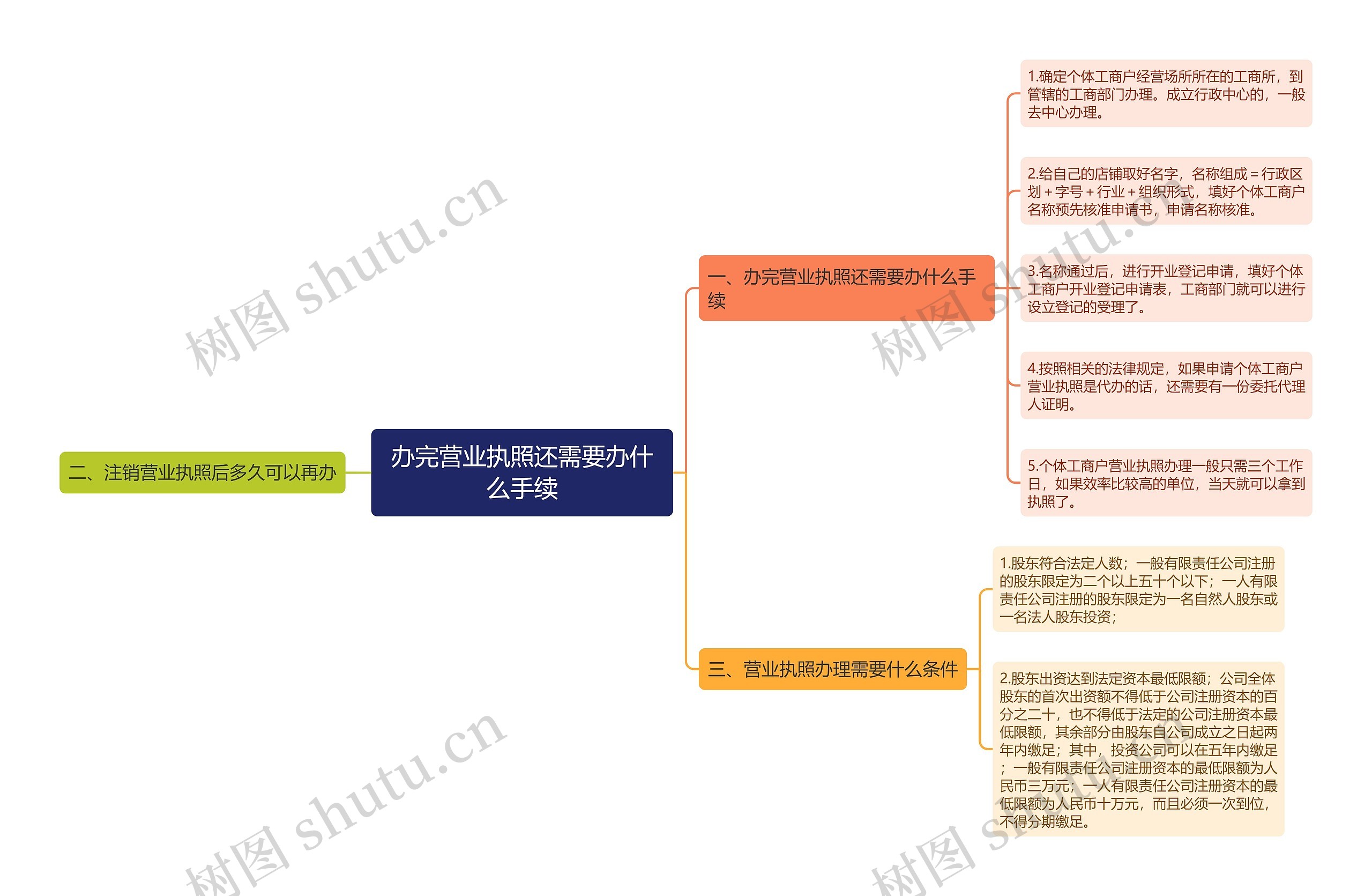 办完营业执照还需要办什么手续思维导图