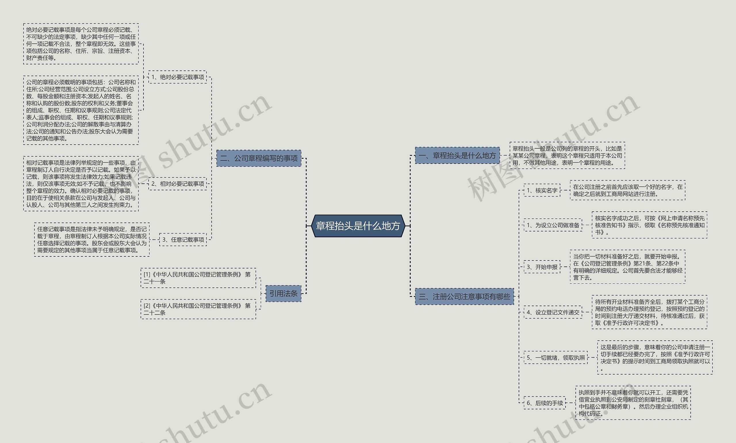 章程抬头是什么地方思维导图