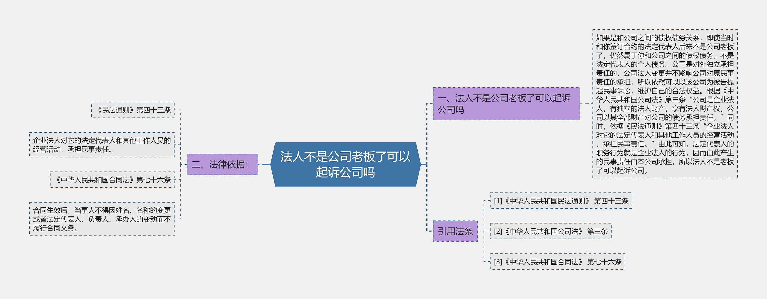 法人不是公司老板了可以起诉公司吗思维导图