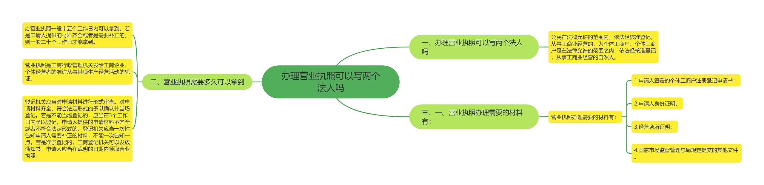 办理营业执照可以写两个法人吗思维导图