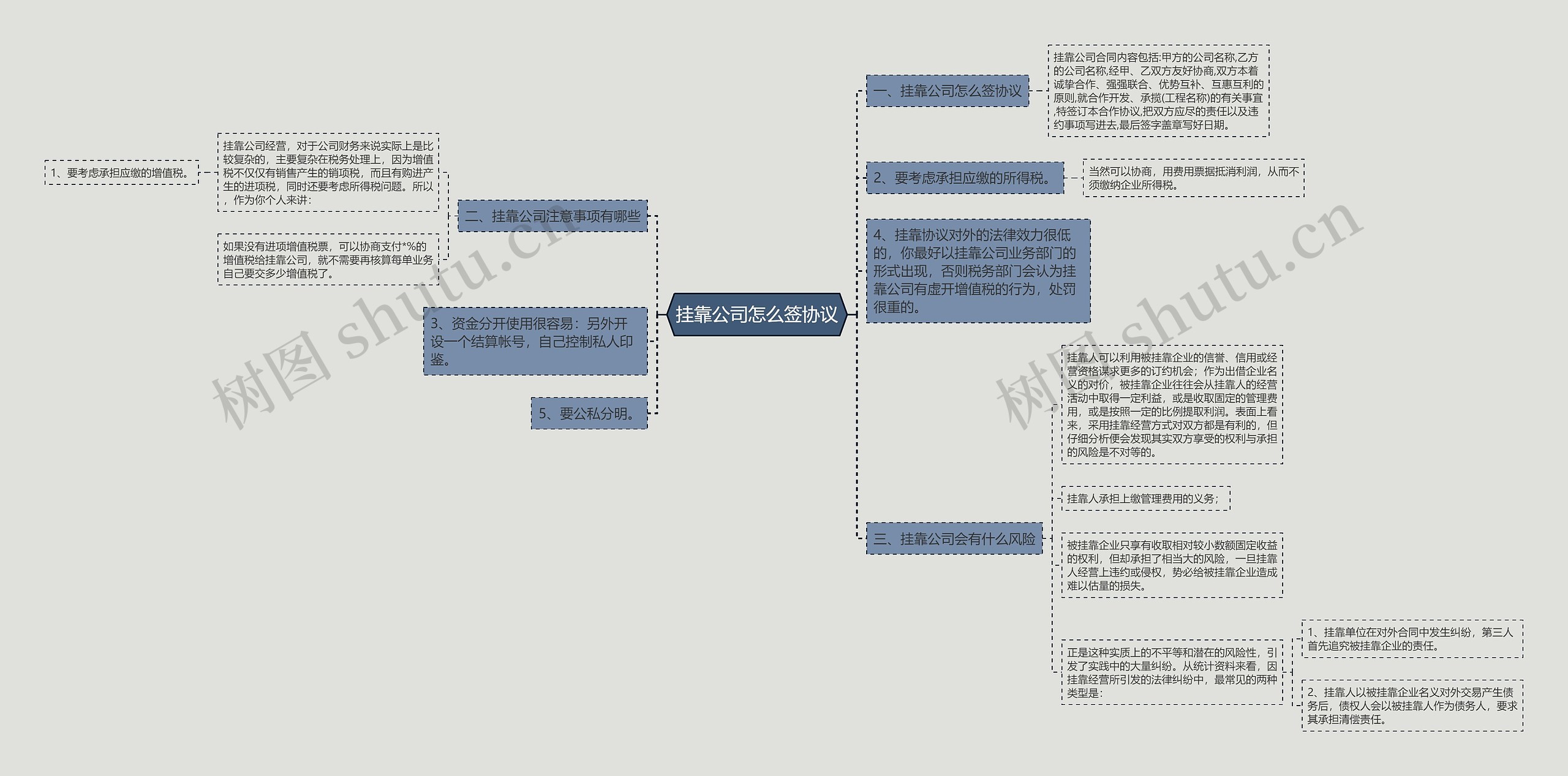 挂靠公司怎么签协议思维导图