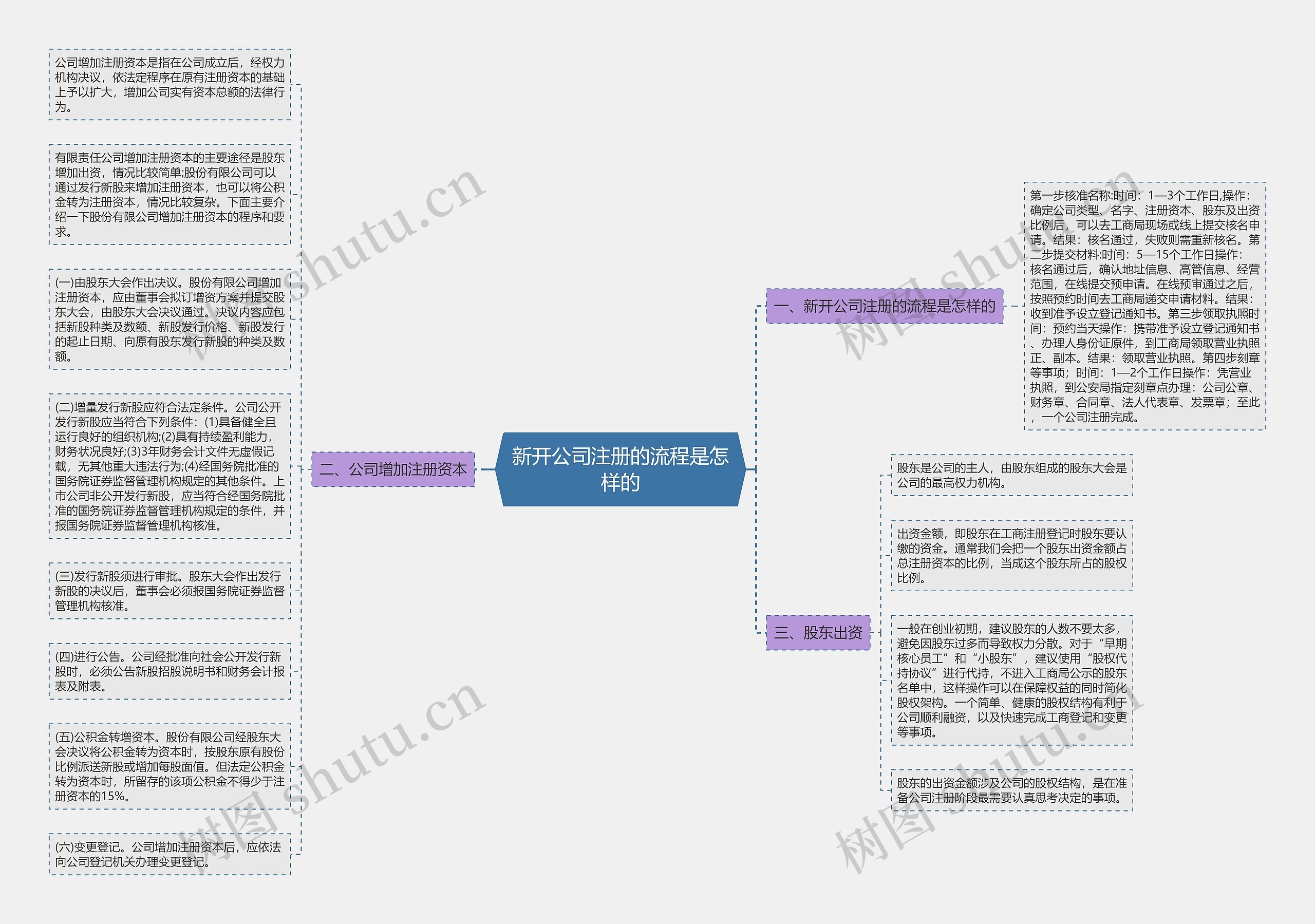 新开公司注册的流程是怎样的思维导图