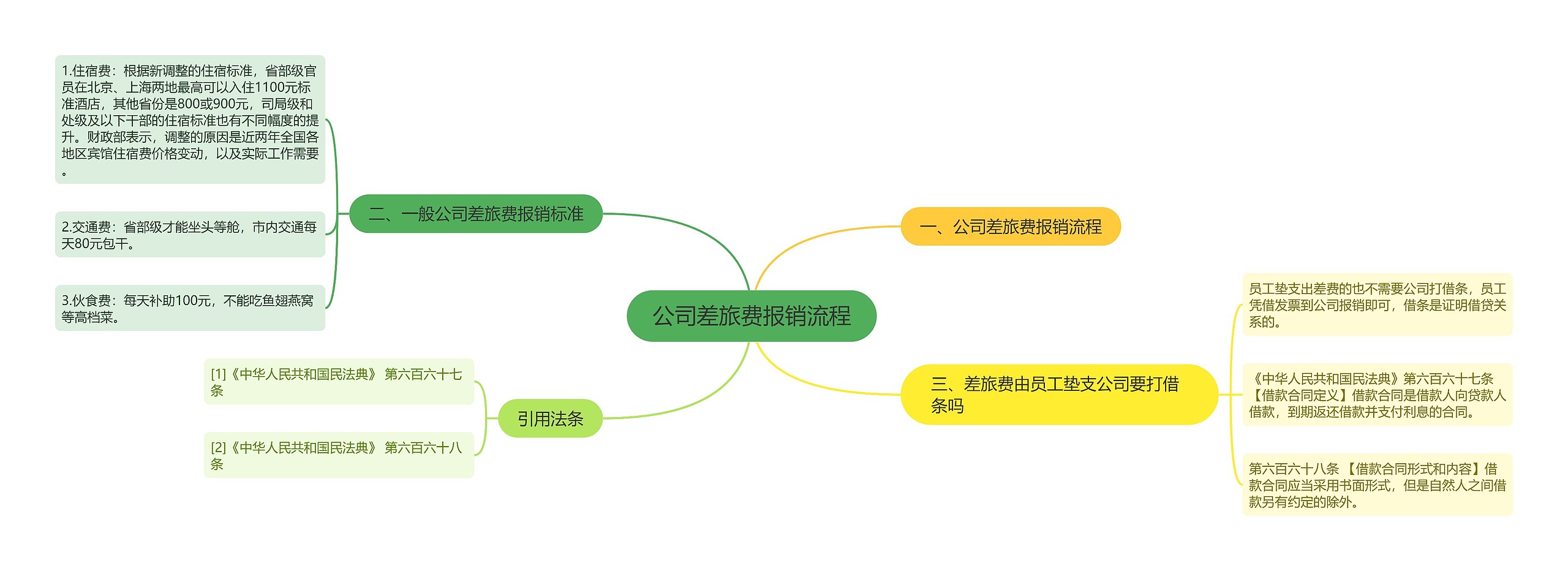 公司差旅费报销流程思维导图