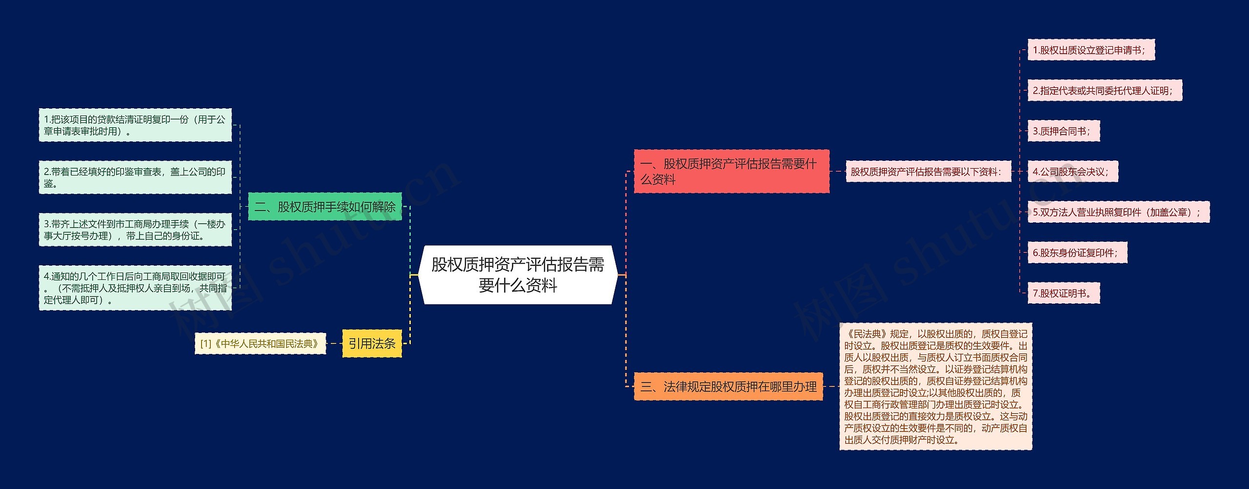 股权质押资产评估报告需要什么资料思维导图