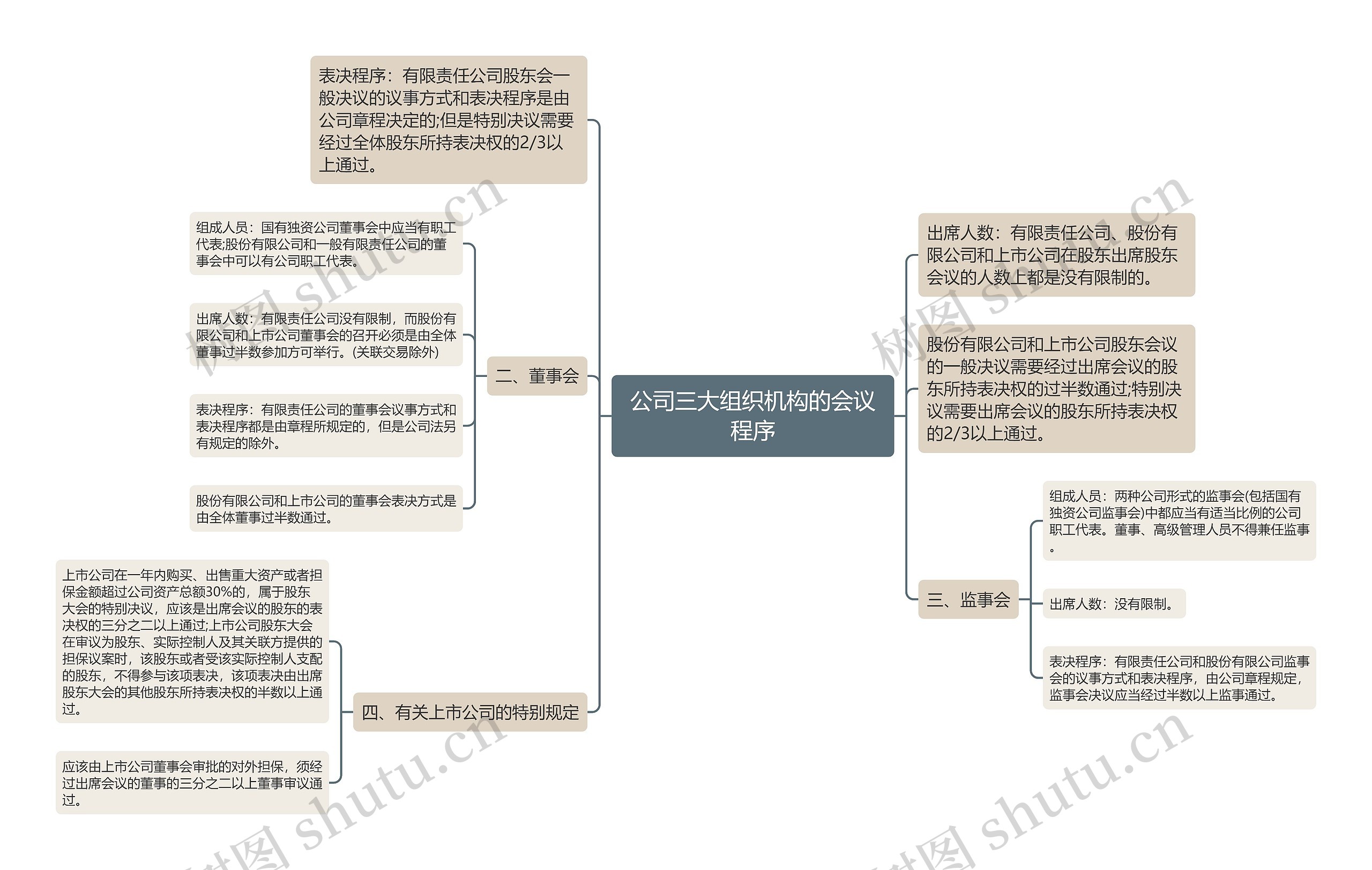 公司三大组织机构的会议程序