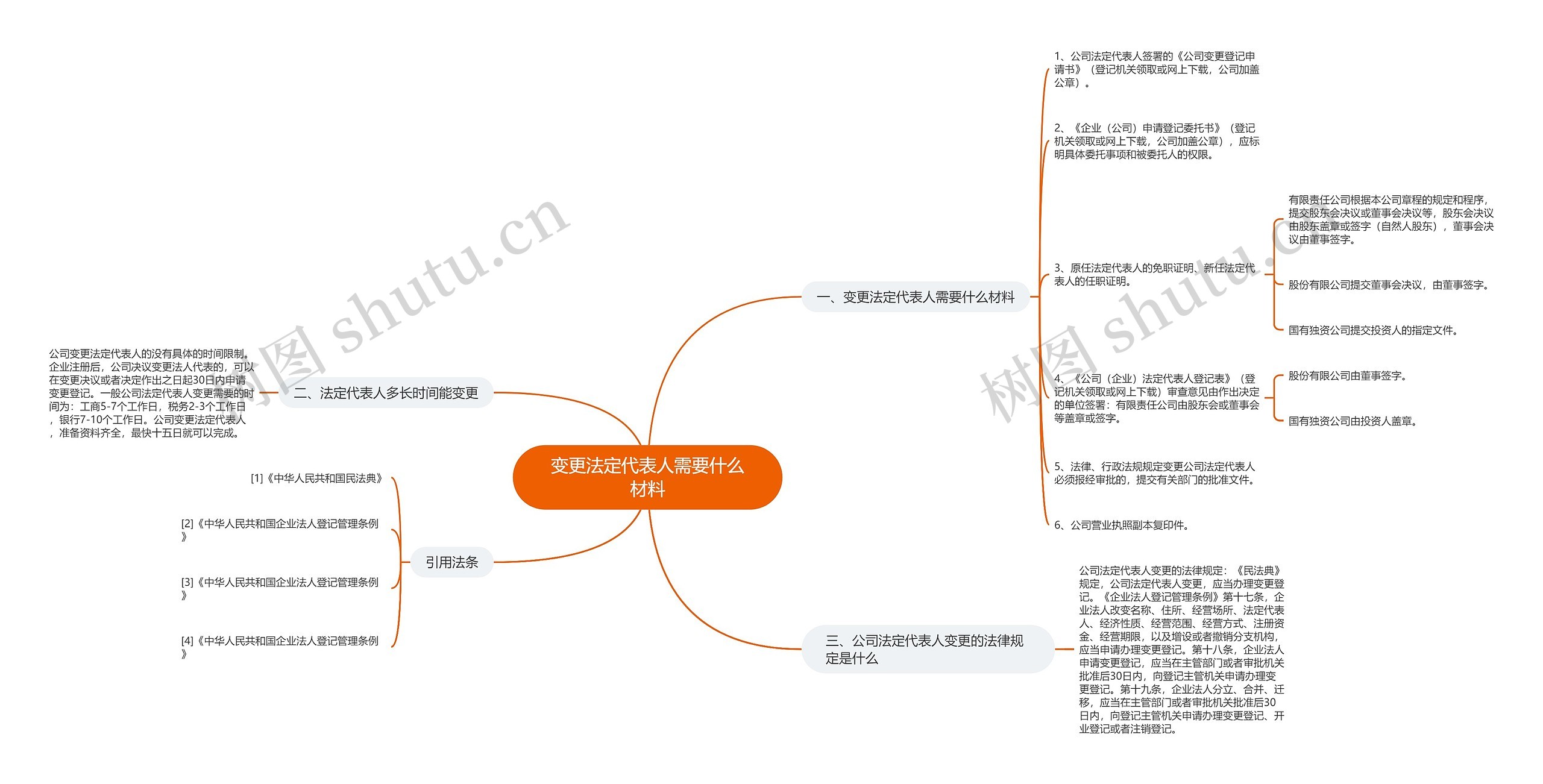 变更法定代表人需要什么材料思维导图