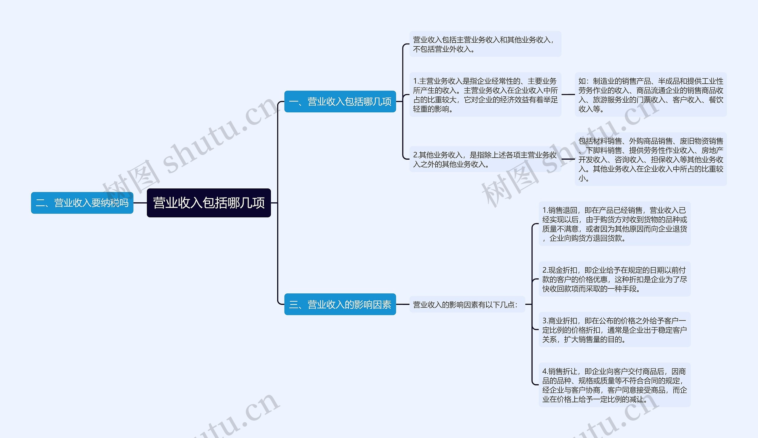 营业收入包括哪几项思维导图