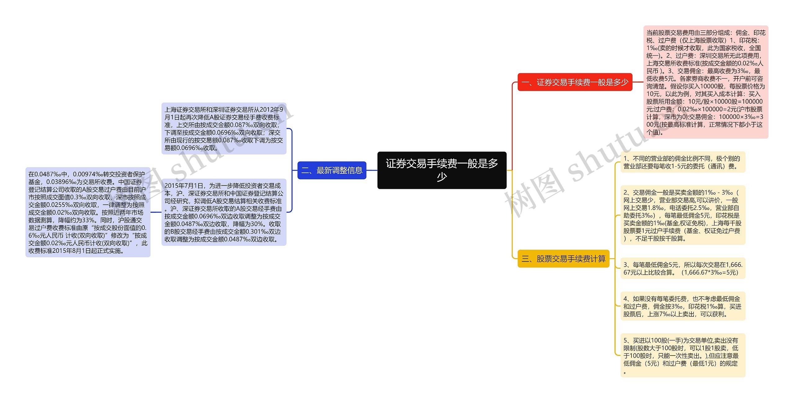 证券交易手续费一般是多少思维导图