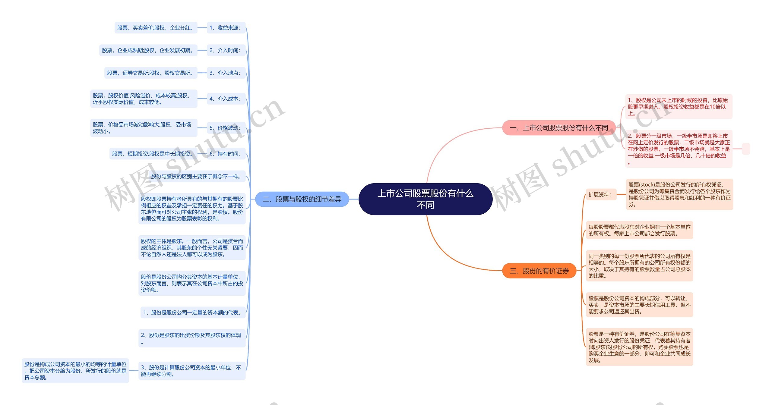 上市公司股票股份有什么不同思维导图