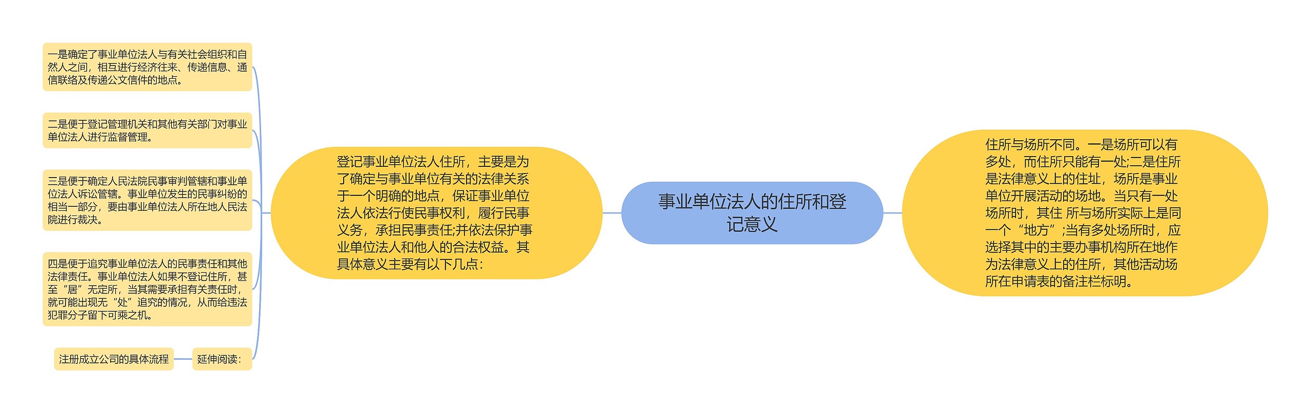 事业单位法人的住所和登记意义思维导图