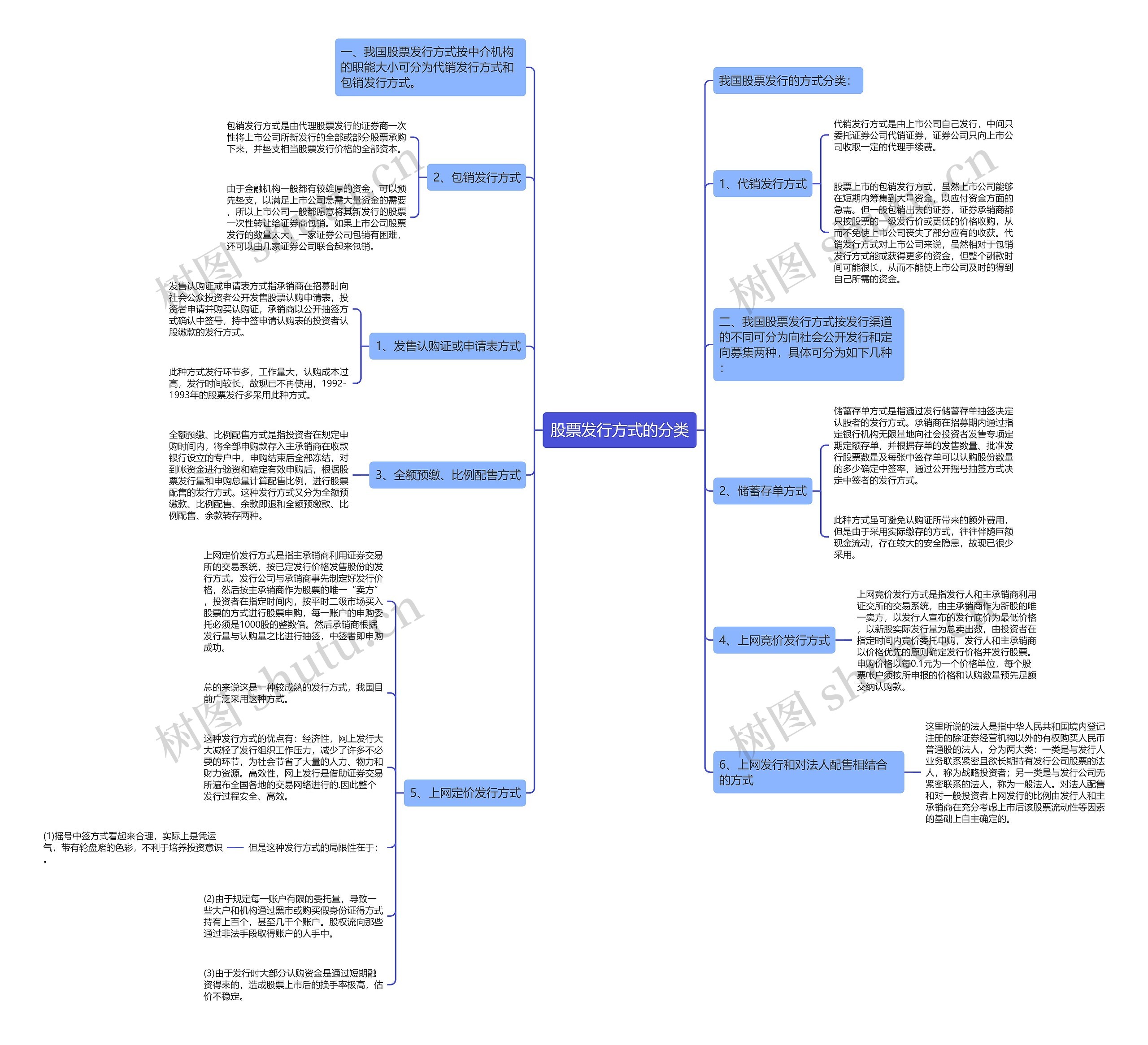 股票发行方式的分类 股票发行方式的分类