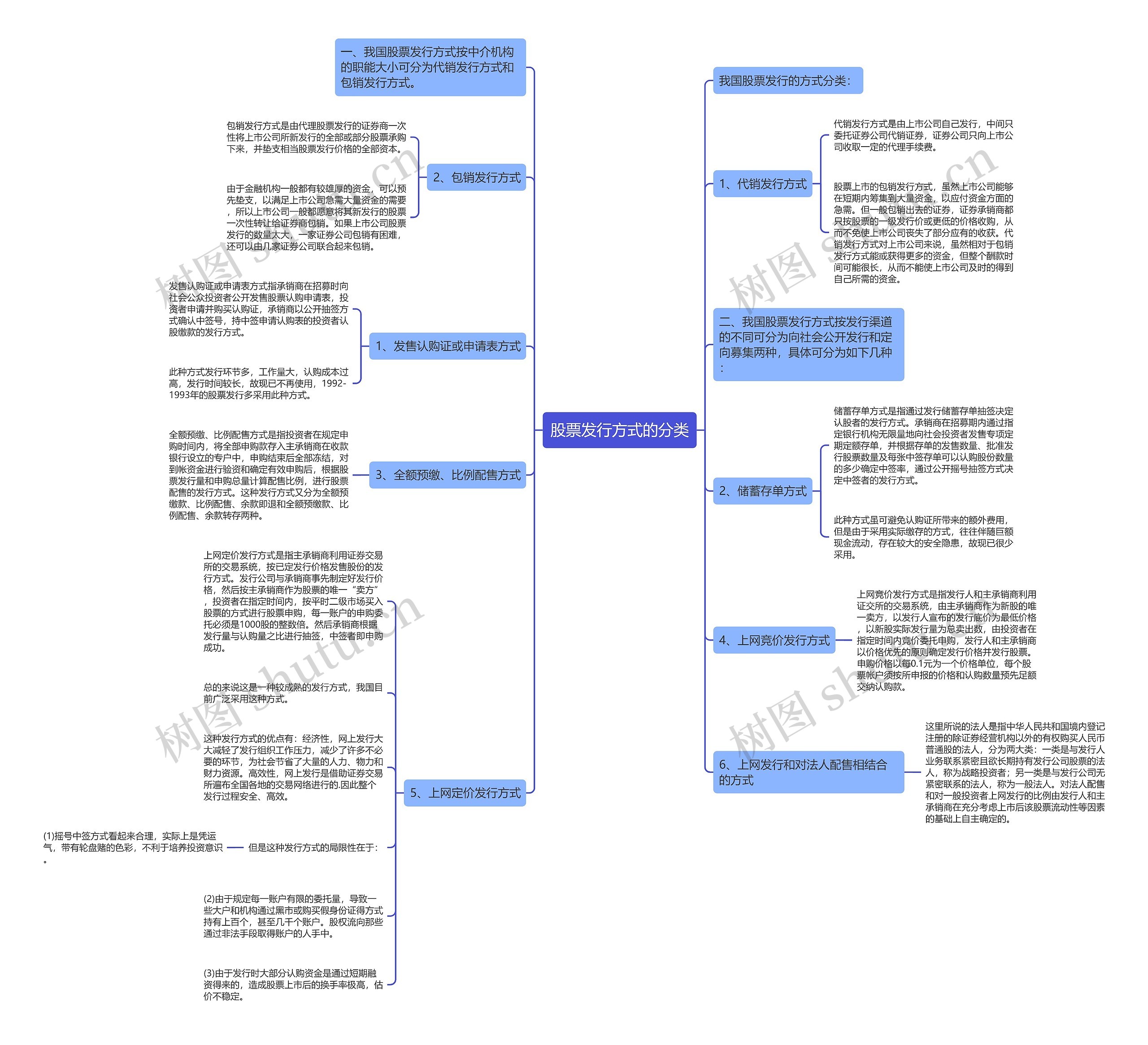 股票发行方式的分类思维导图