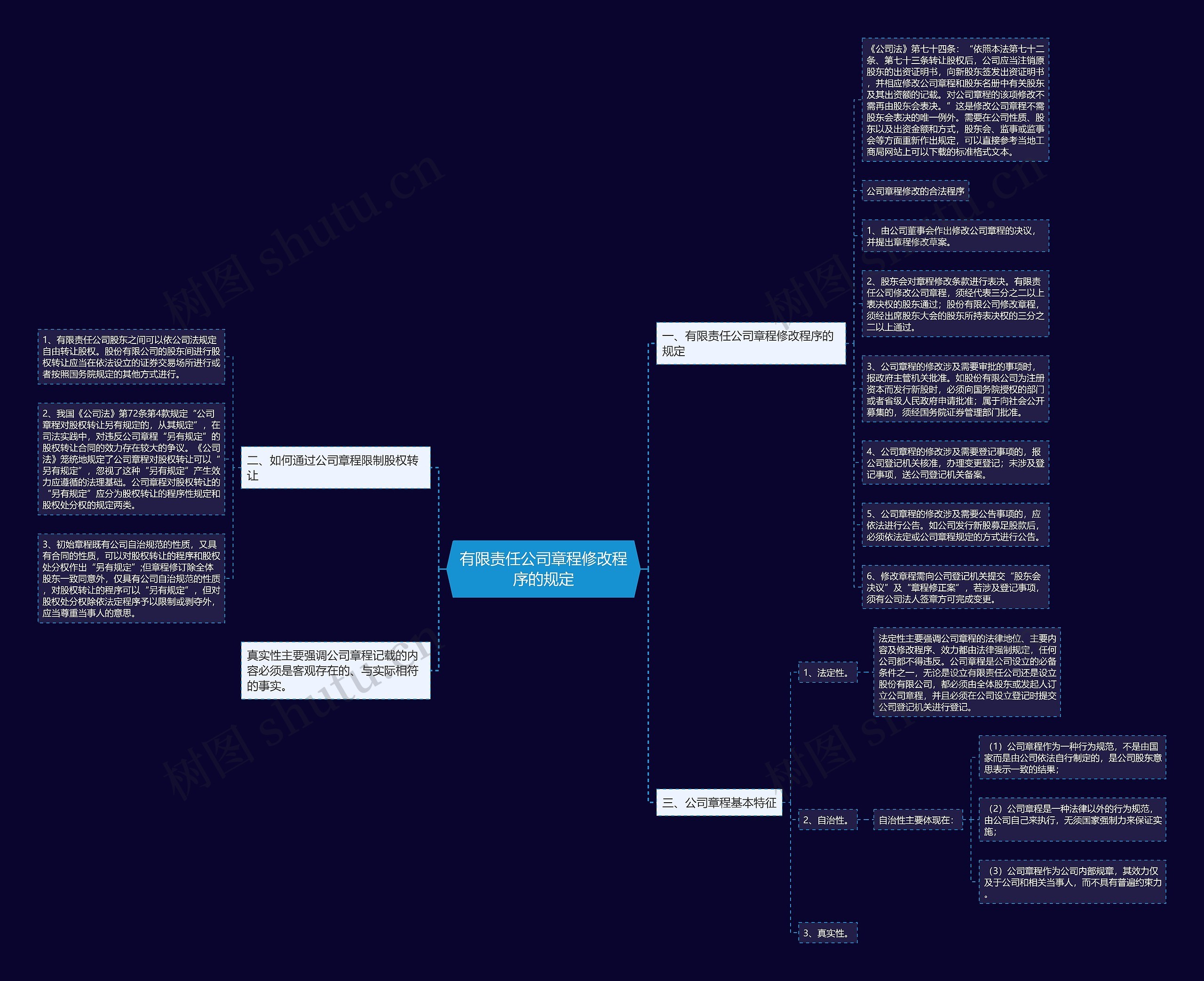有限责任公司章程修改程序的规定思维导图