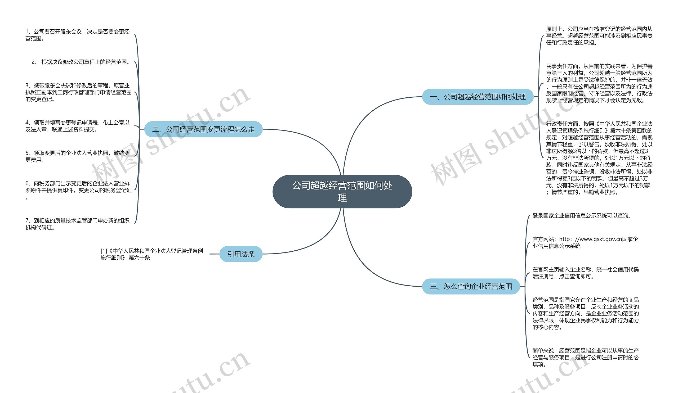 公司超越经营范围如何处理思维导图