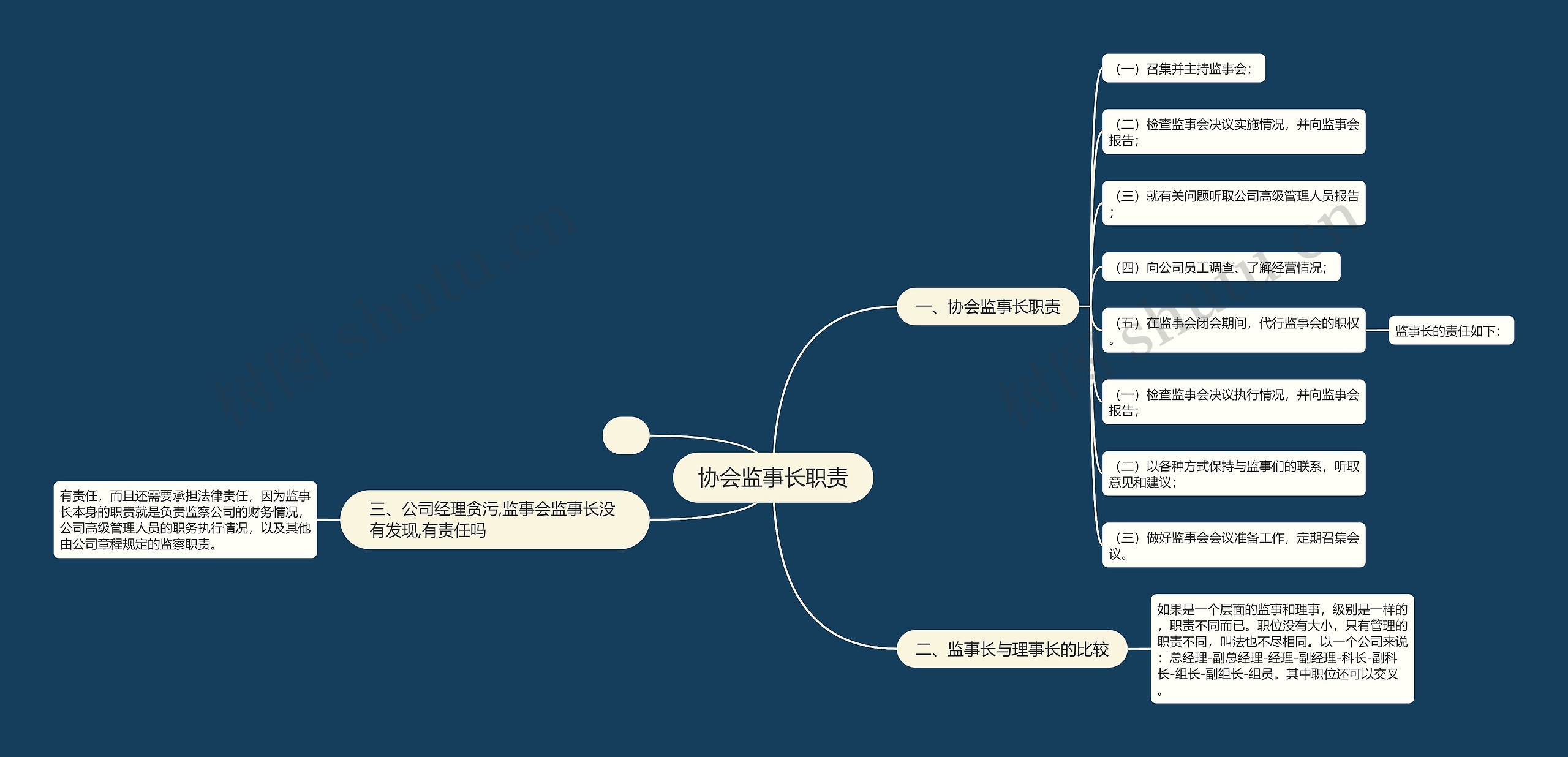 协会监事长职责