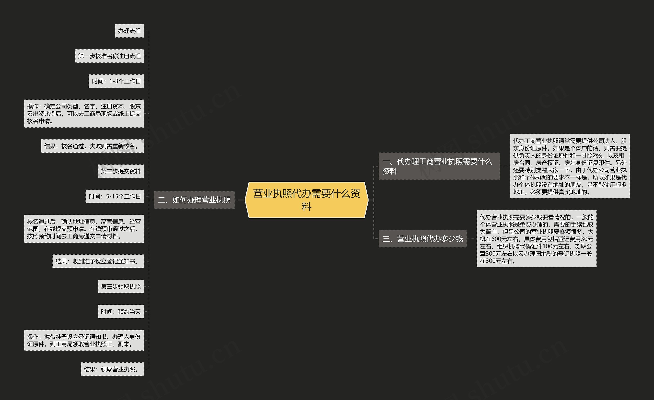 营业执照代办需要什么资料思维导图