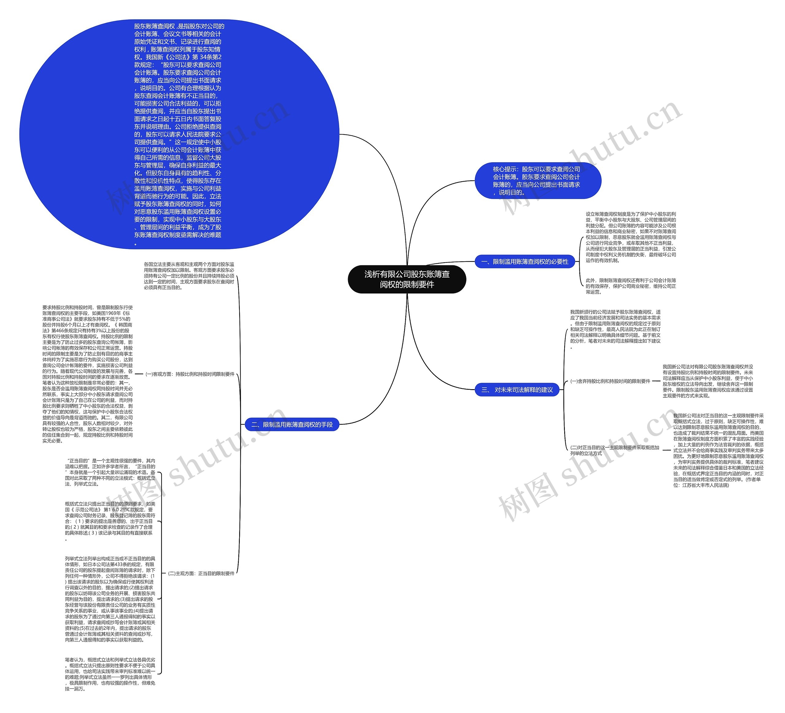 浅析有限公司股东账簿查阅权的限制要件思维导图