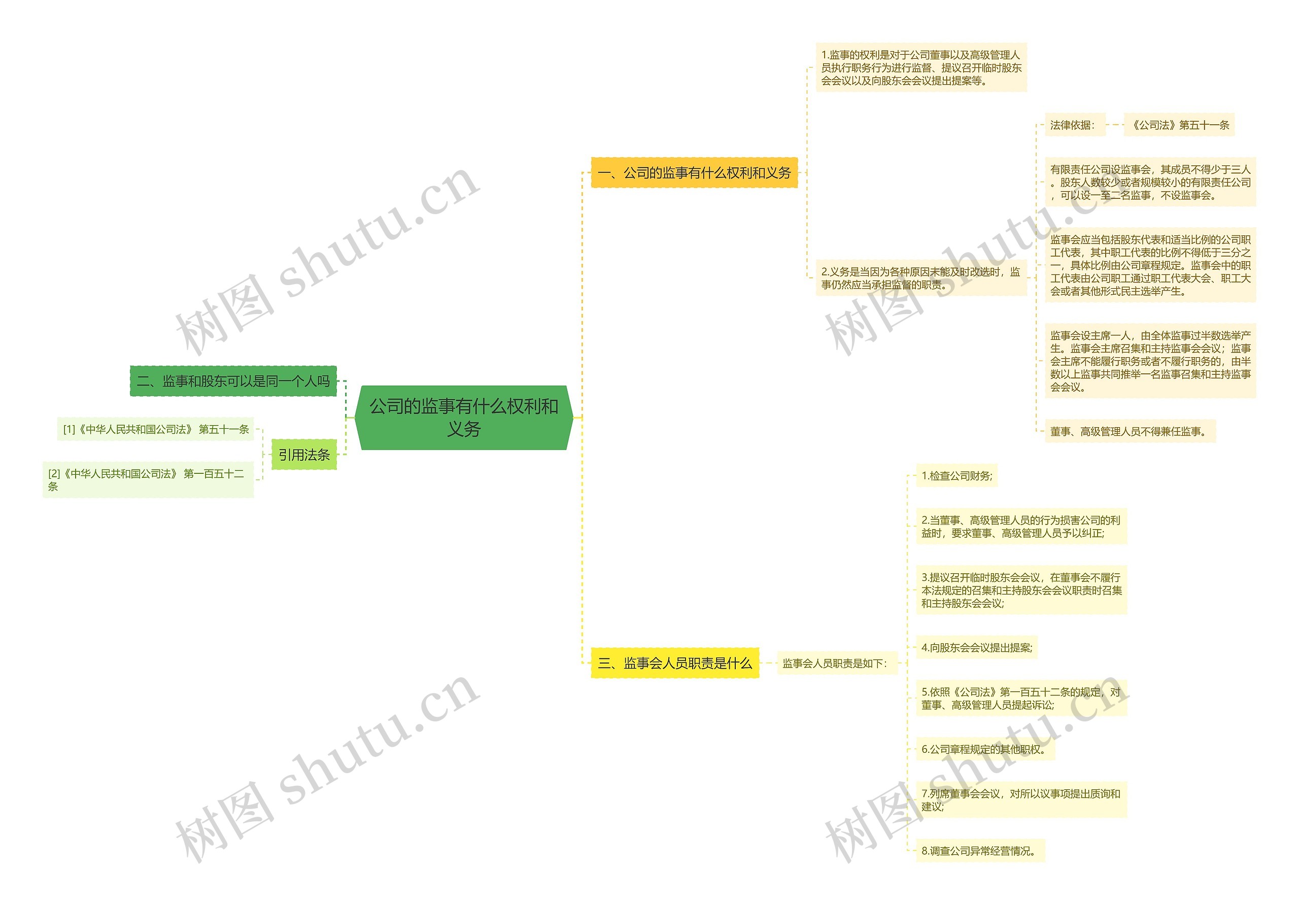公司的监事有什么权利和义务思维导图