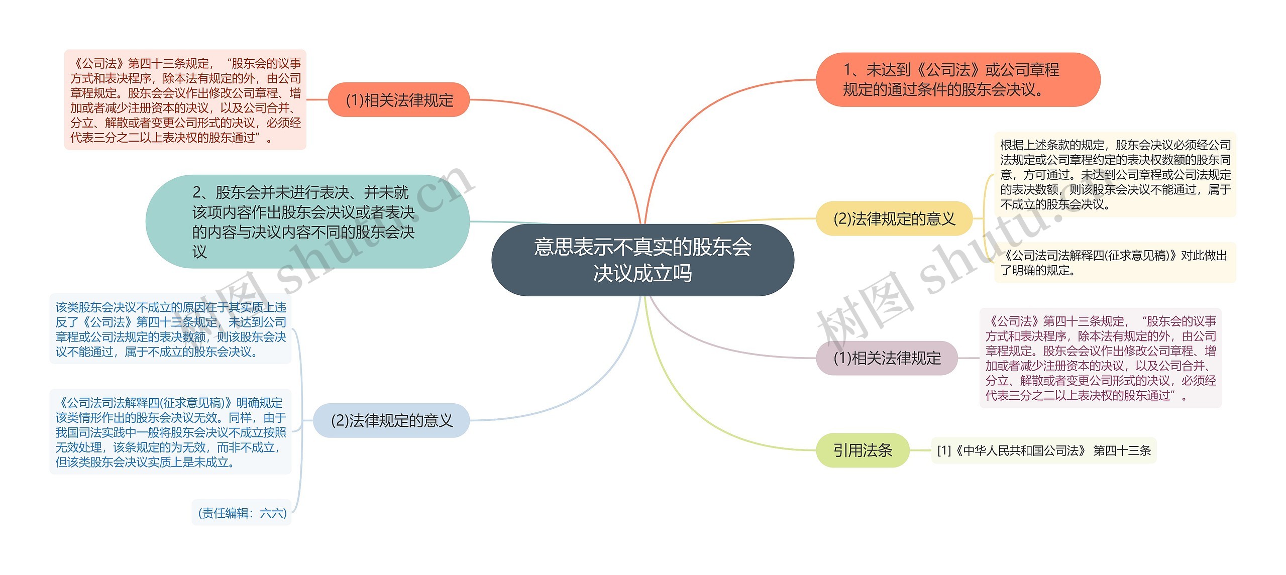 意思表示不真实的股东会决议成立吗思维导图