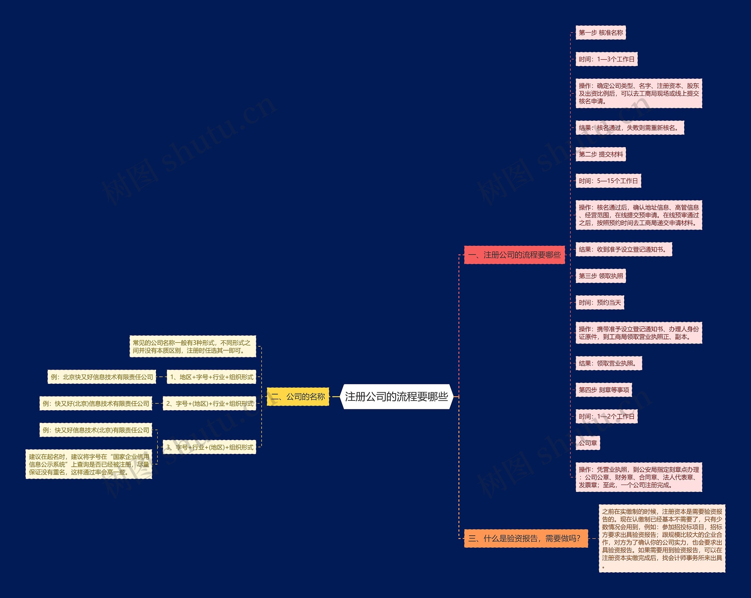 注册公司的流程要哪些 注册公司的流程要哪些
