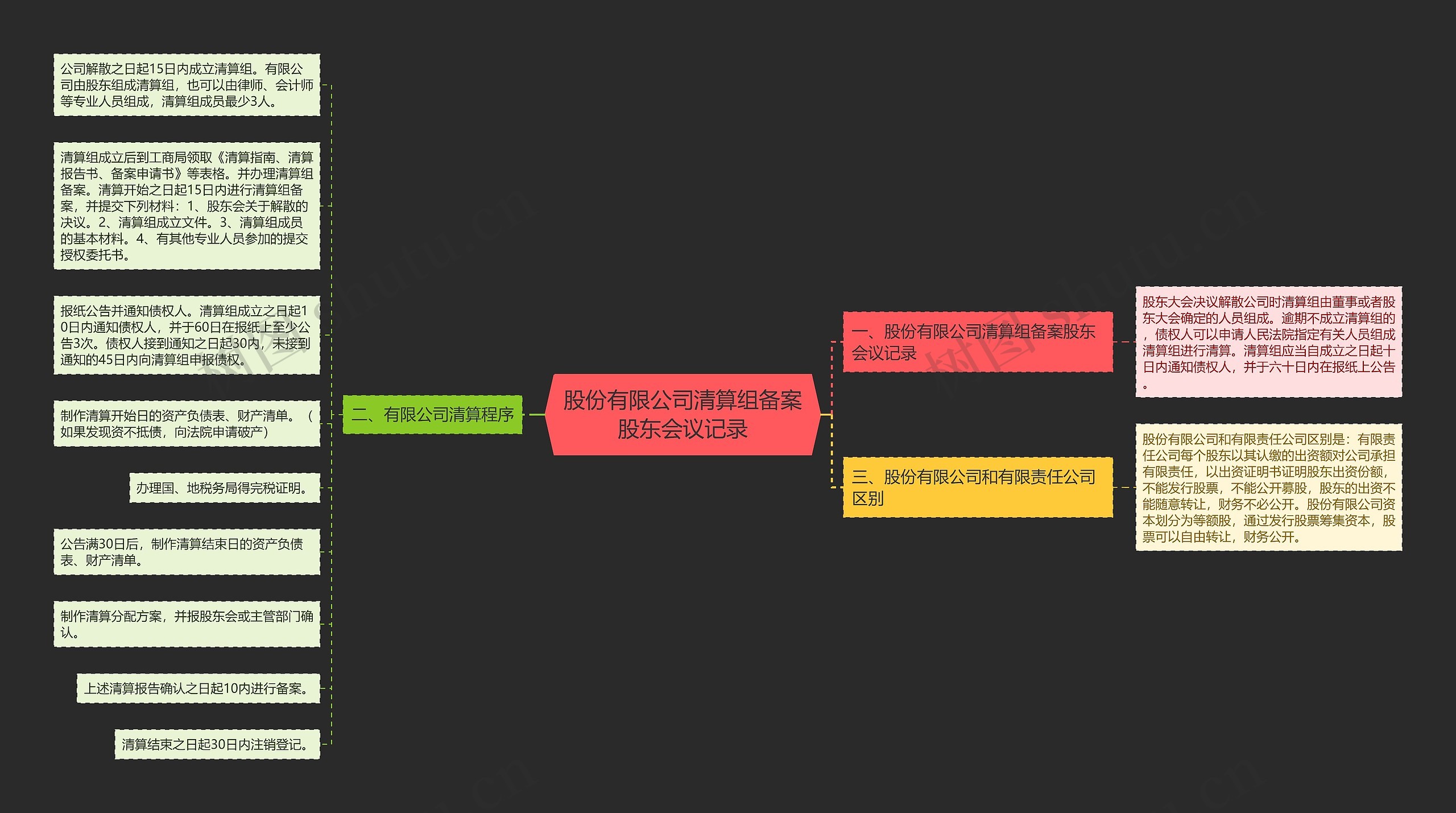 股份有限公司清算组备案股东会议记录思维导图