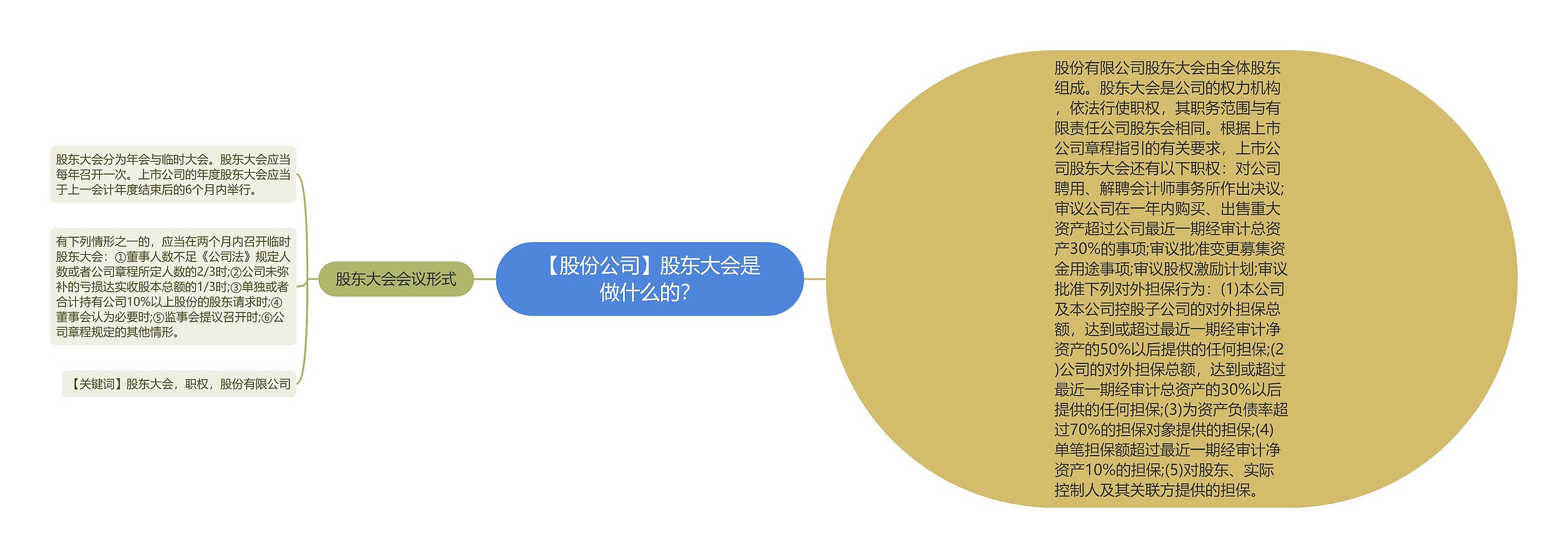 【股份公司】股东大会是做什么的？思维导图