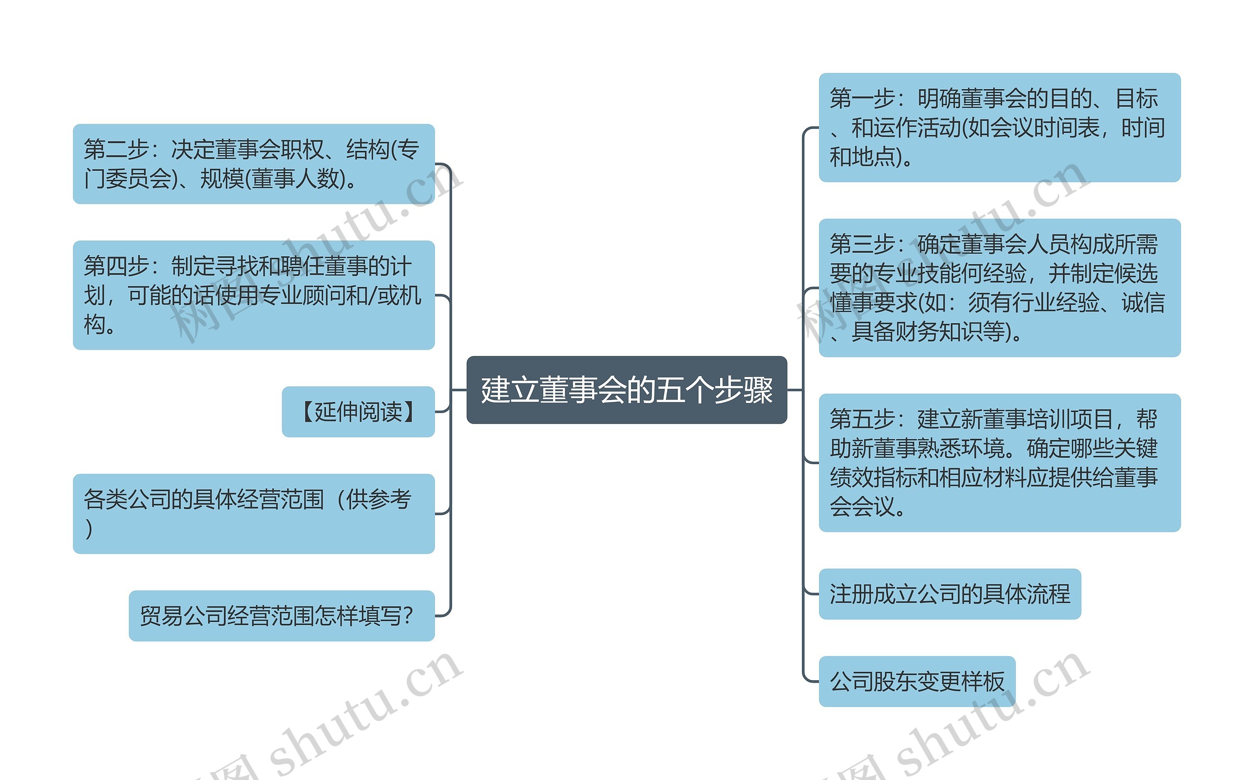 建立董事会的五个步骤