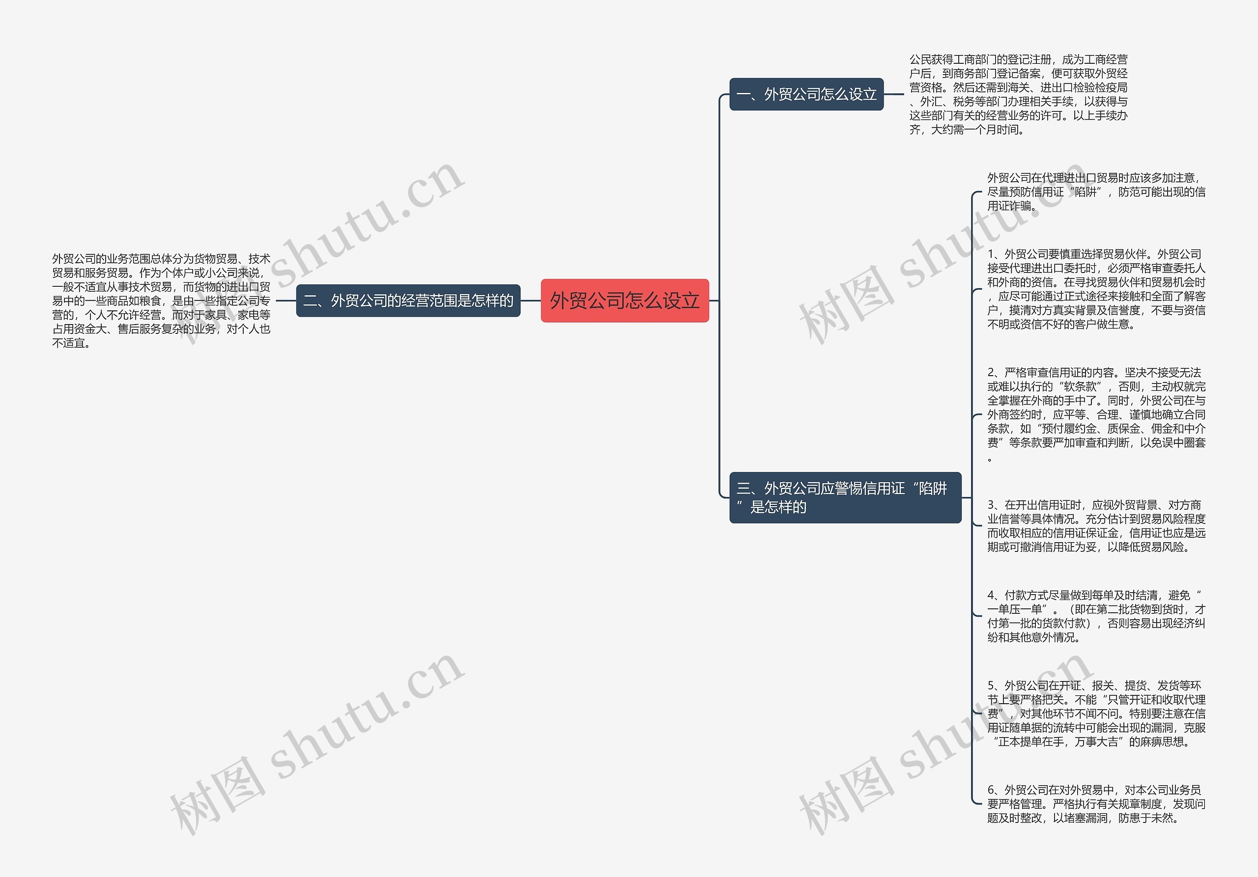 外贸公司怎么设立思维导图