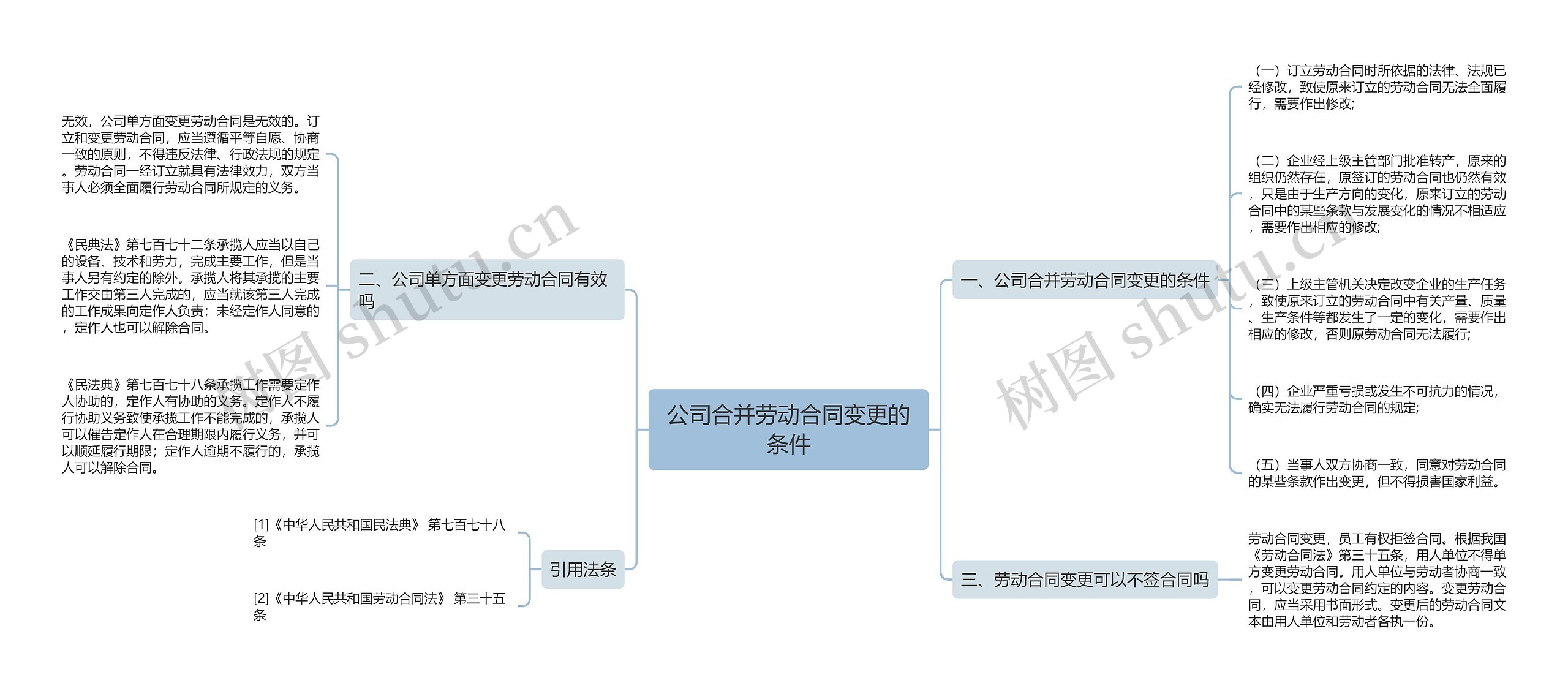 公司合并劳动合同变更的条件思维导图