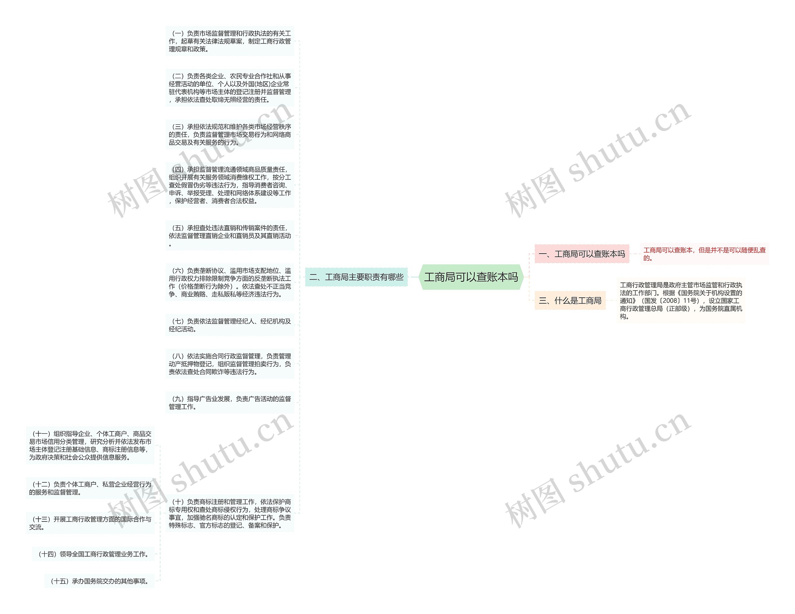工商局可以查账本吗思维导图