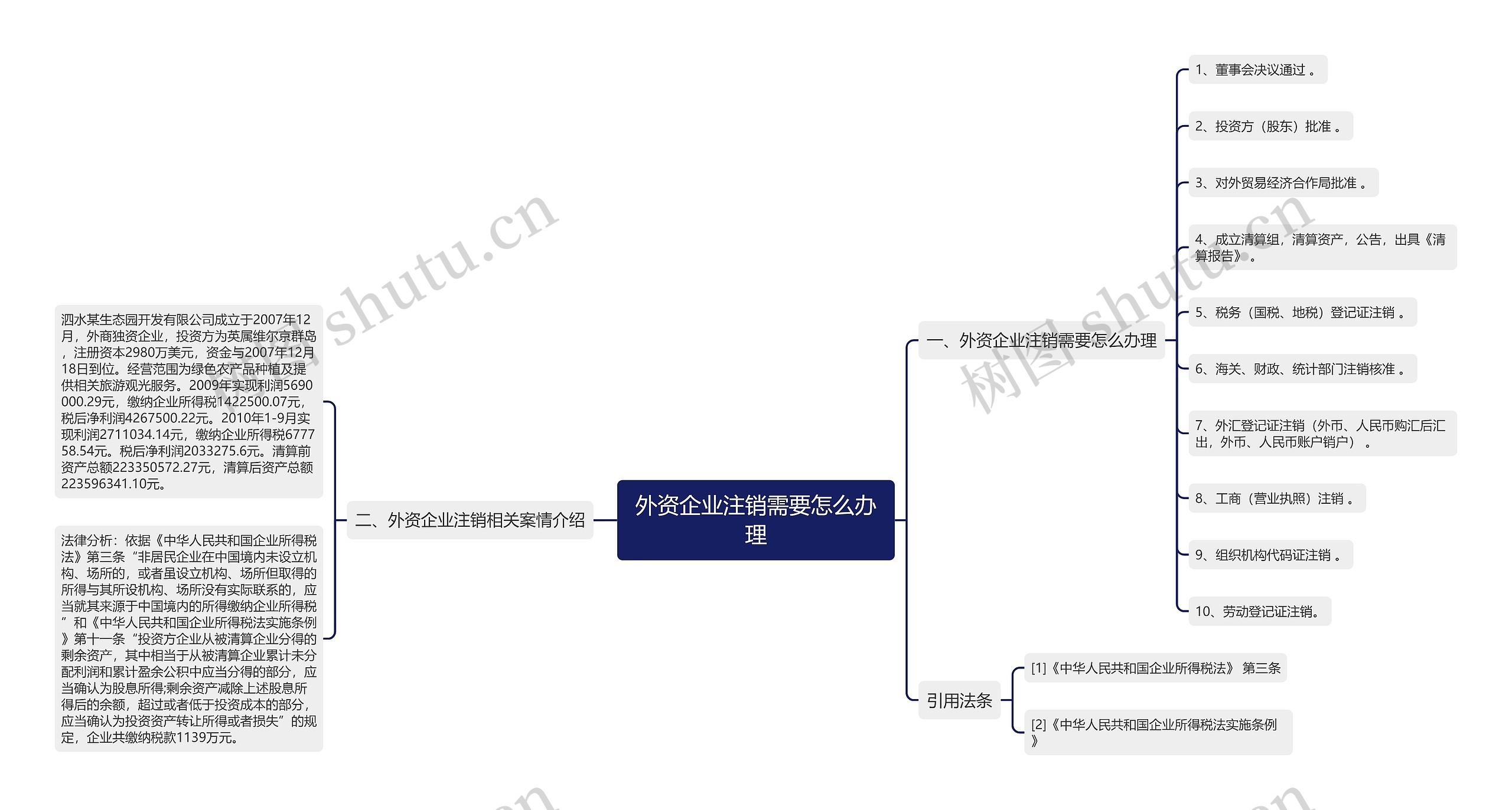 外资企业注销需要怎么办理思维导图